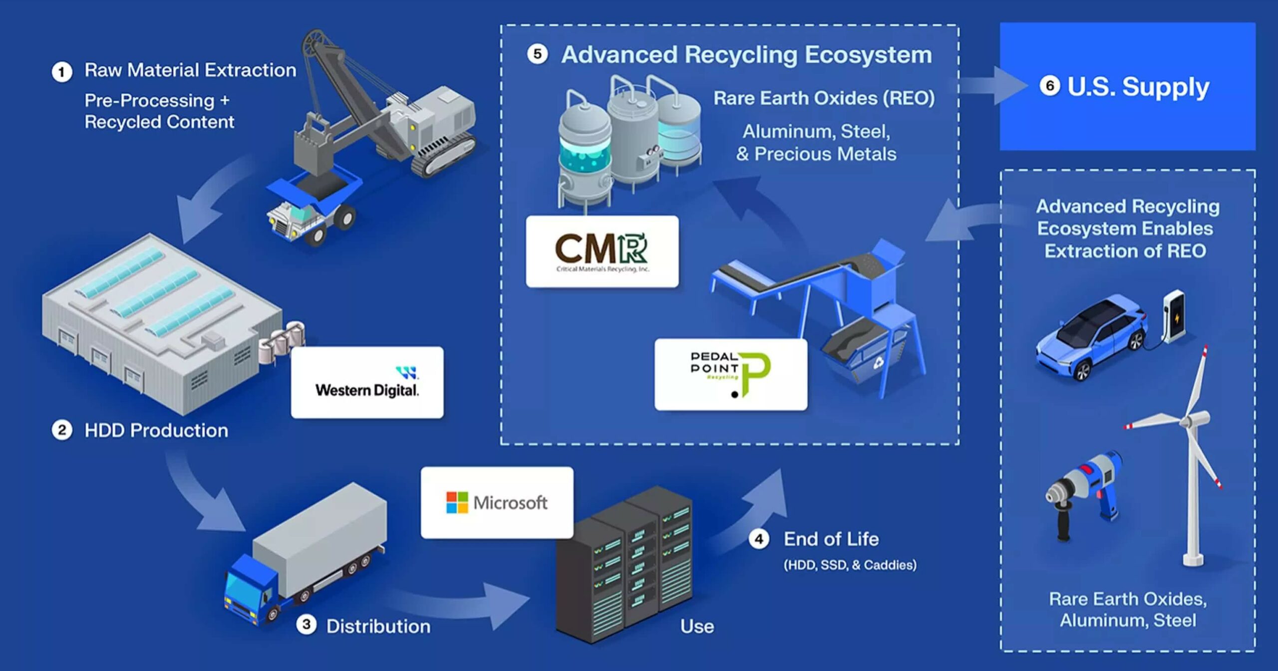 Hdd Recycling Giải Pháp Tái Chế ổ Cứng Bảo Vệ Môi Trường Và Tăng An Ninh Vật Liệu 01