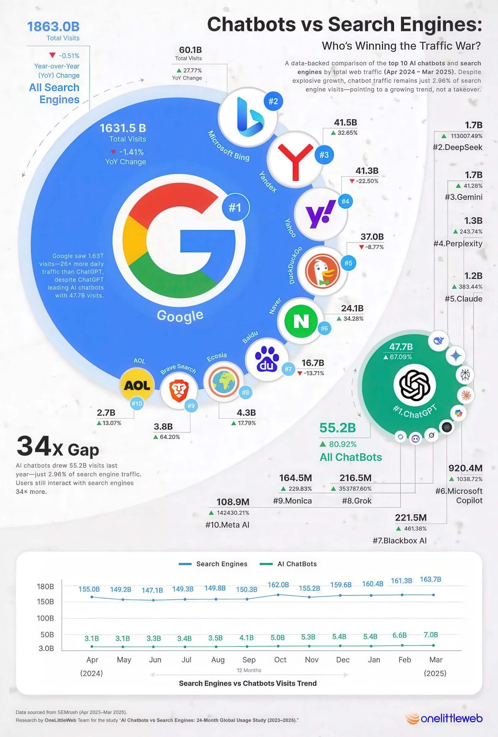 Google Vẫn Thống Trị Thị Trường Search Engine Với 1,6 Nghìn Tỷ Lượt Truy Cập, Gấp 34 Lần Chatgpt Trong Năm 2025