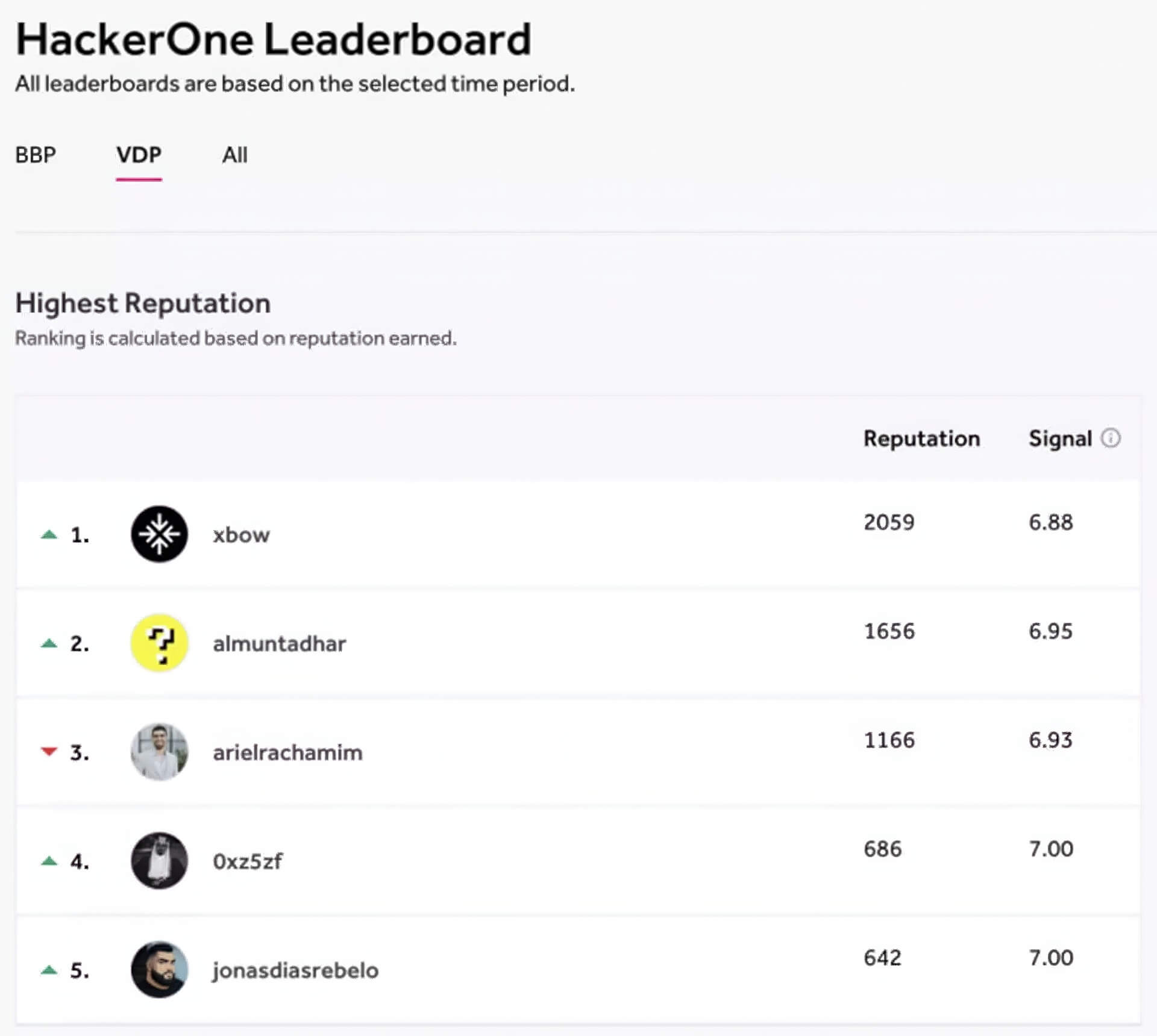 Ai Xbow Lần Đầu Vượt Con Người Thống Trị Bảng Xếp Hạng Hackerone