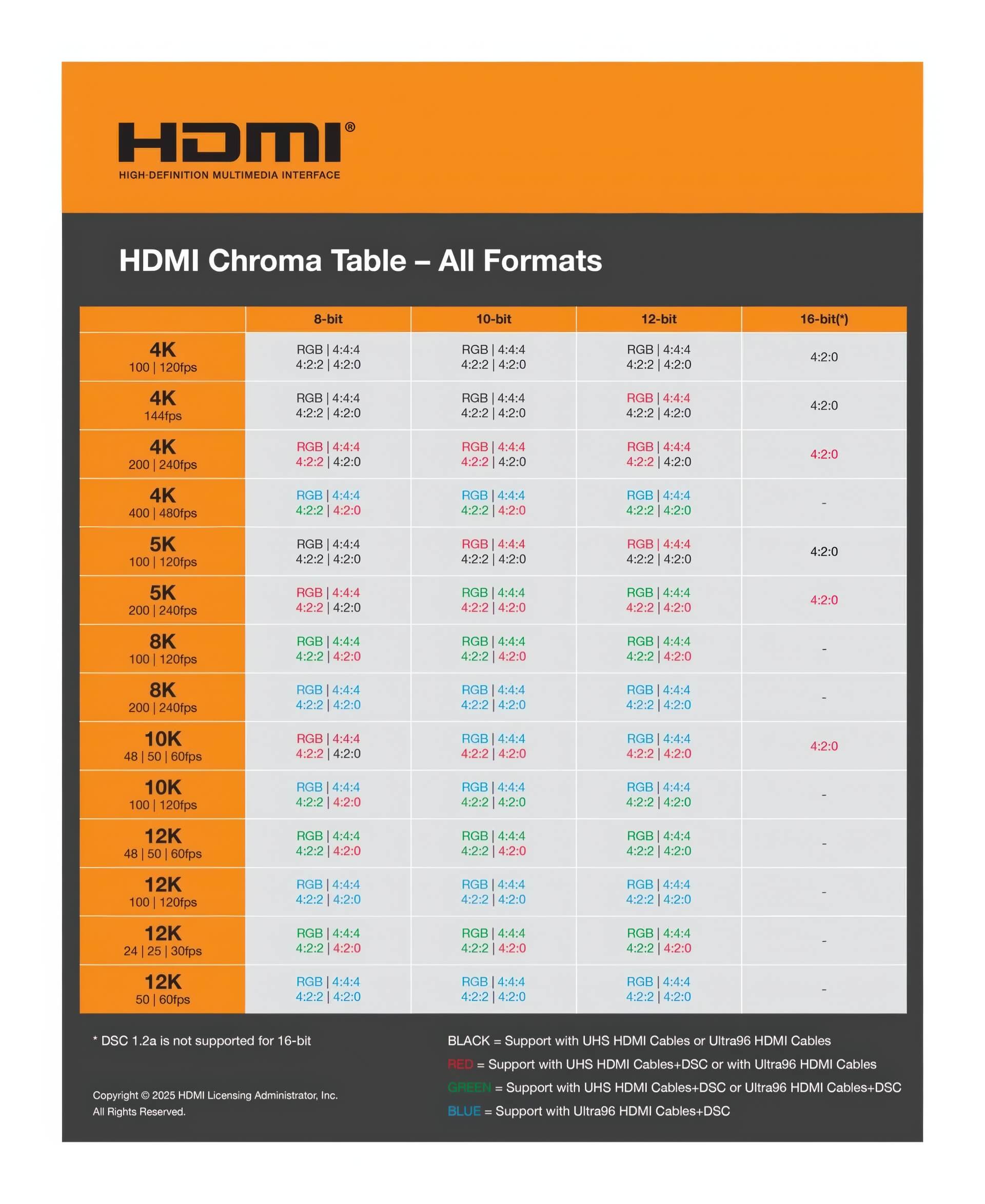 Hdmi 2.2 – Cuộc Cách Mạng Kết Nối Hình ảnh 96gbps, 16k Và Công Nghệ đồng Bộ Mới 01