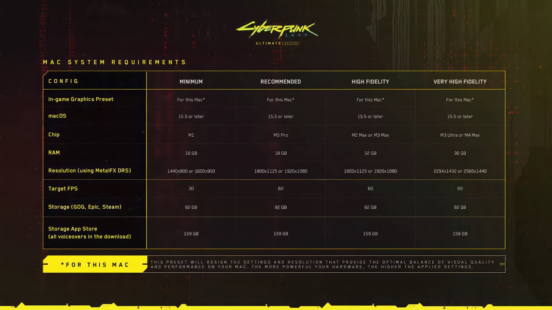 Đánh Giá Hiệu Năng Cyberpunk 2077 Trên Mac M1, M3, M4 Fps Thực Tế Và Khuyến Nghị Cấu Hình