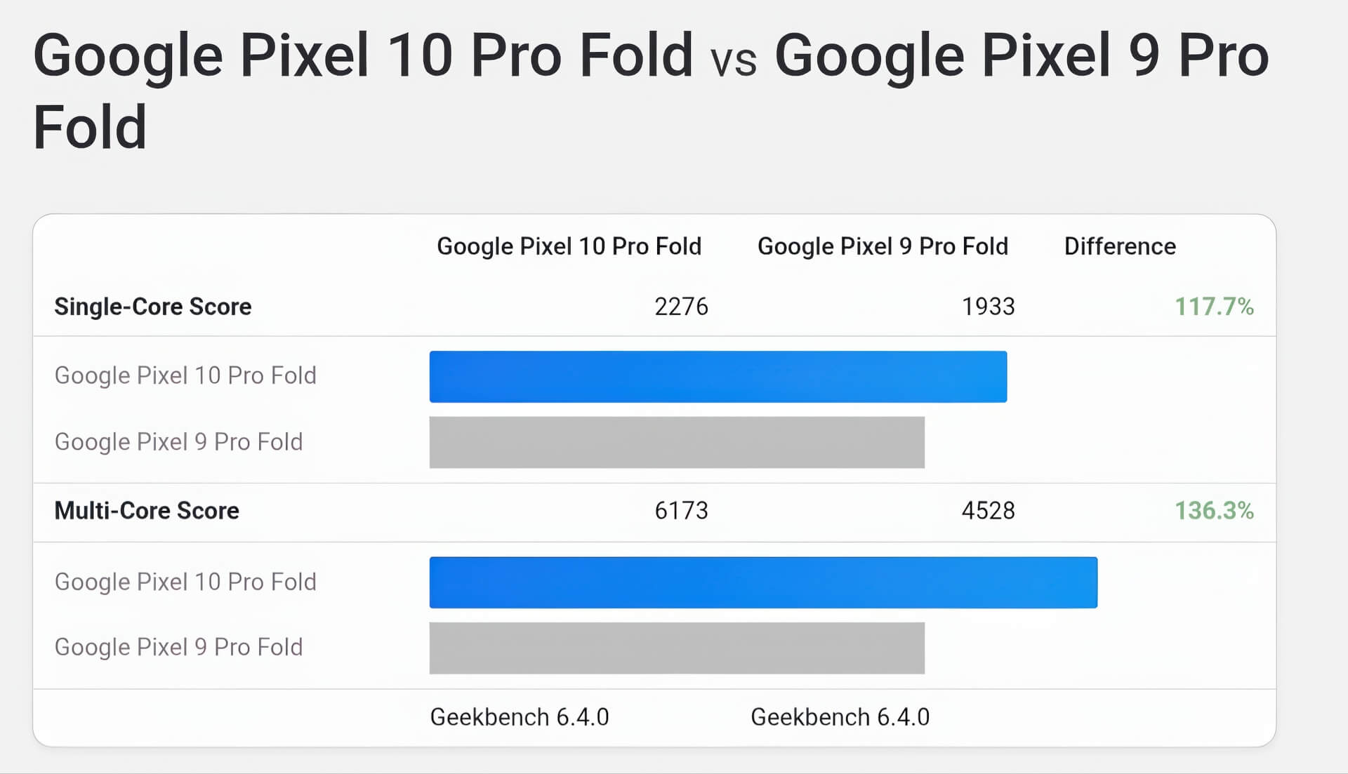 Google Tensor G5 Chipset Mạnh Nhất Với Gpu Ray Tracing Và Hiệu Năng Vượt Trội Trên Pixel 10 Pro Fold 02