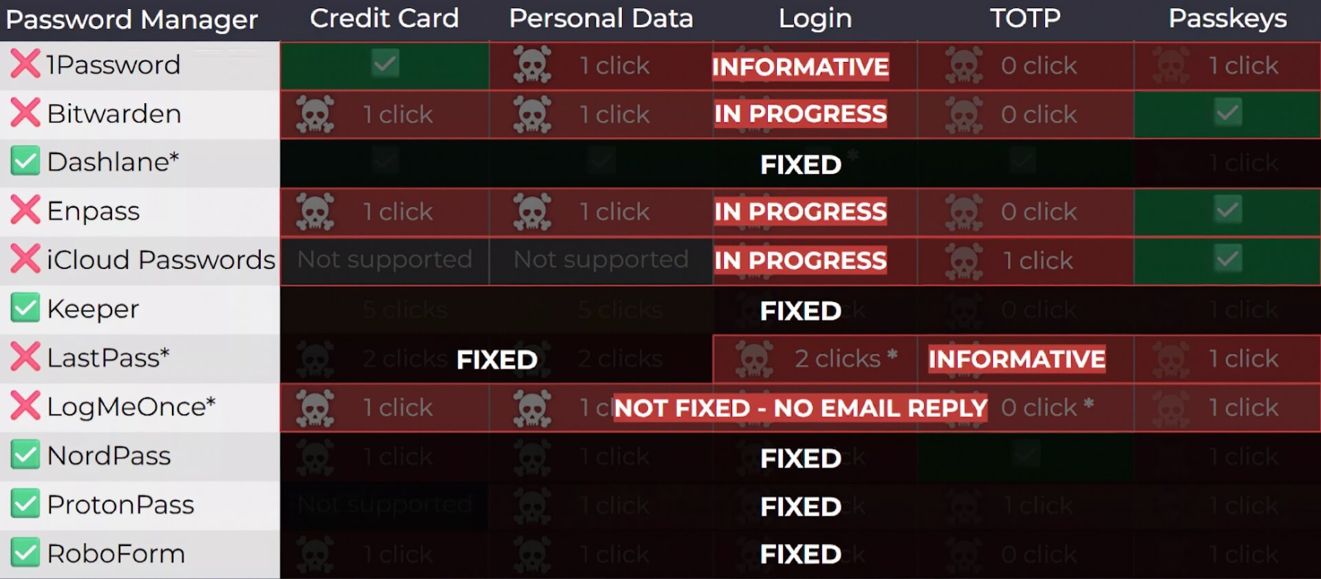 Nhiều Trình Quản Lý Mật Khẩu Dính Lỗ Hổng Clickjacking Nghiêm Trọng 04