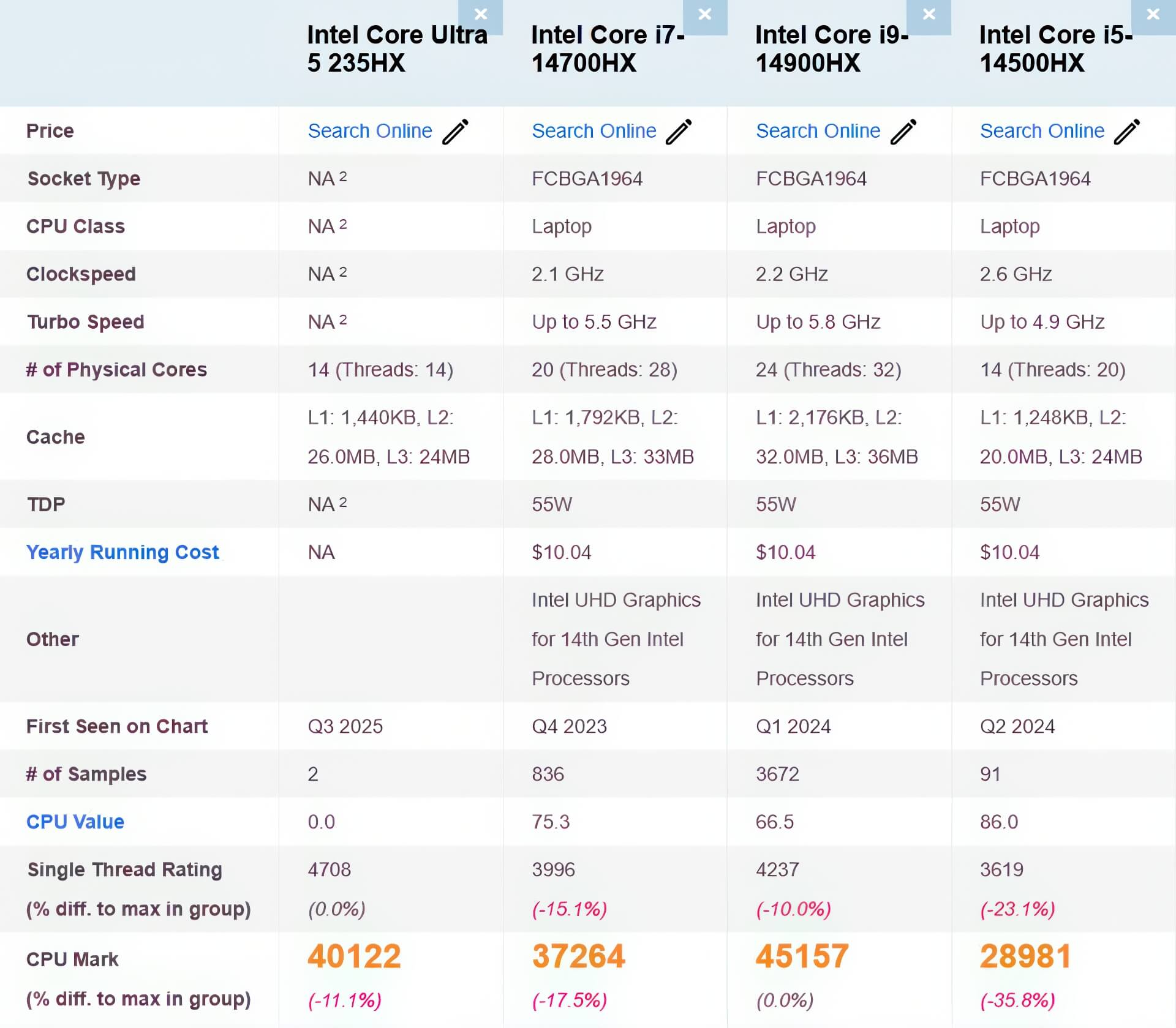 Vượt mặt cả i9-14900HX và Ryzen 9 9955HX3D ở hiệu năng đơn nhân