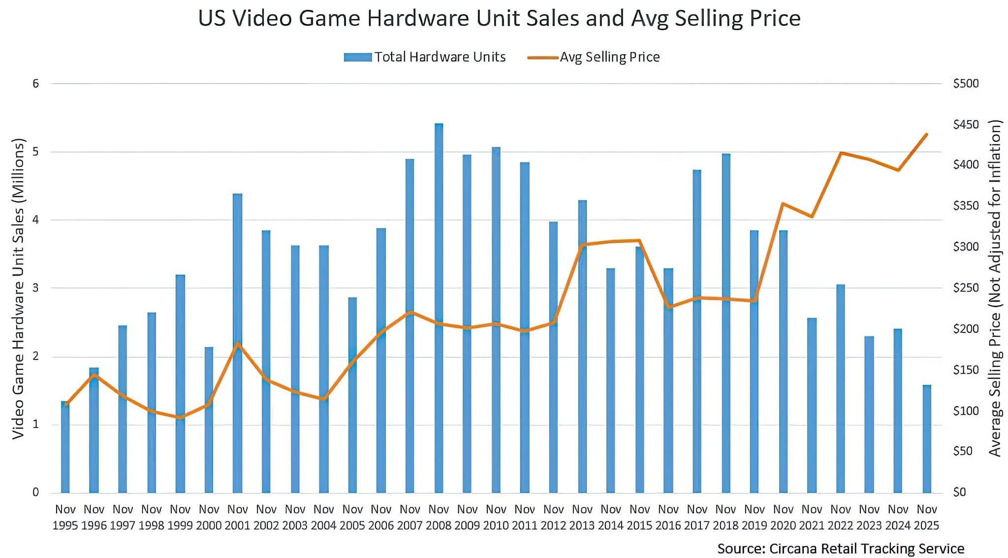 Doanh số máy chơi game tháng 11 lao dốc kỷ lục trong 20 năm