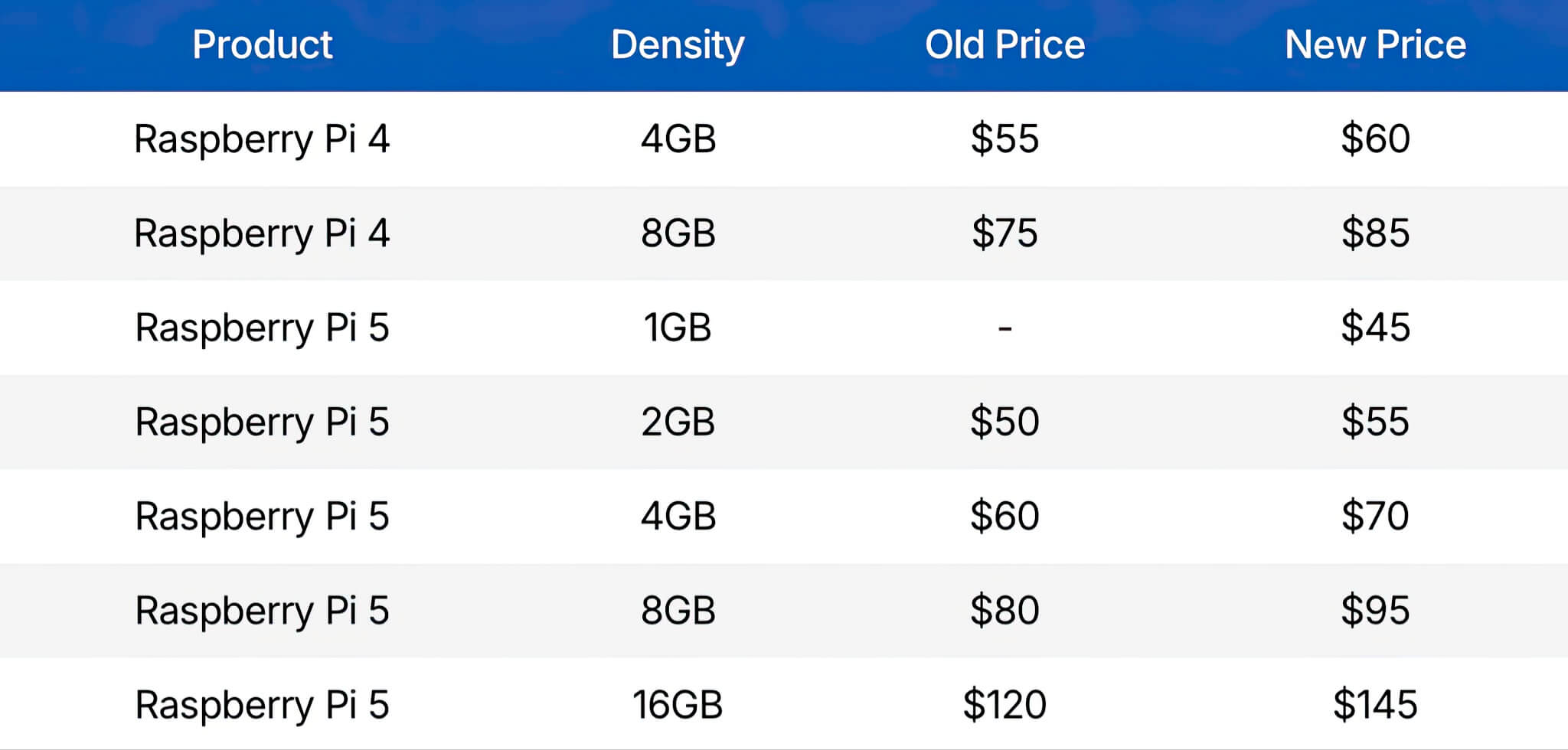 Raspberry Pi 5 Ra Mắt Mẫu 1gb Mới Và đồng Loạt Tăng Giá Bán 01
