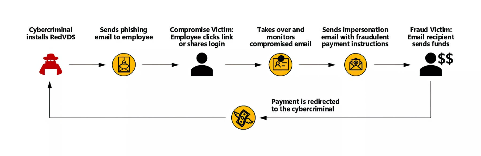 Microsoft đánh sập nền tảng tội phạm mạng RedVDS lừa đảo 40 triệu USD