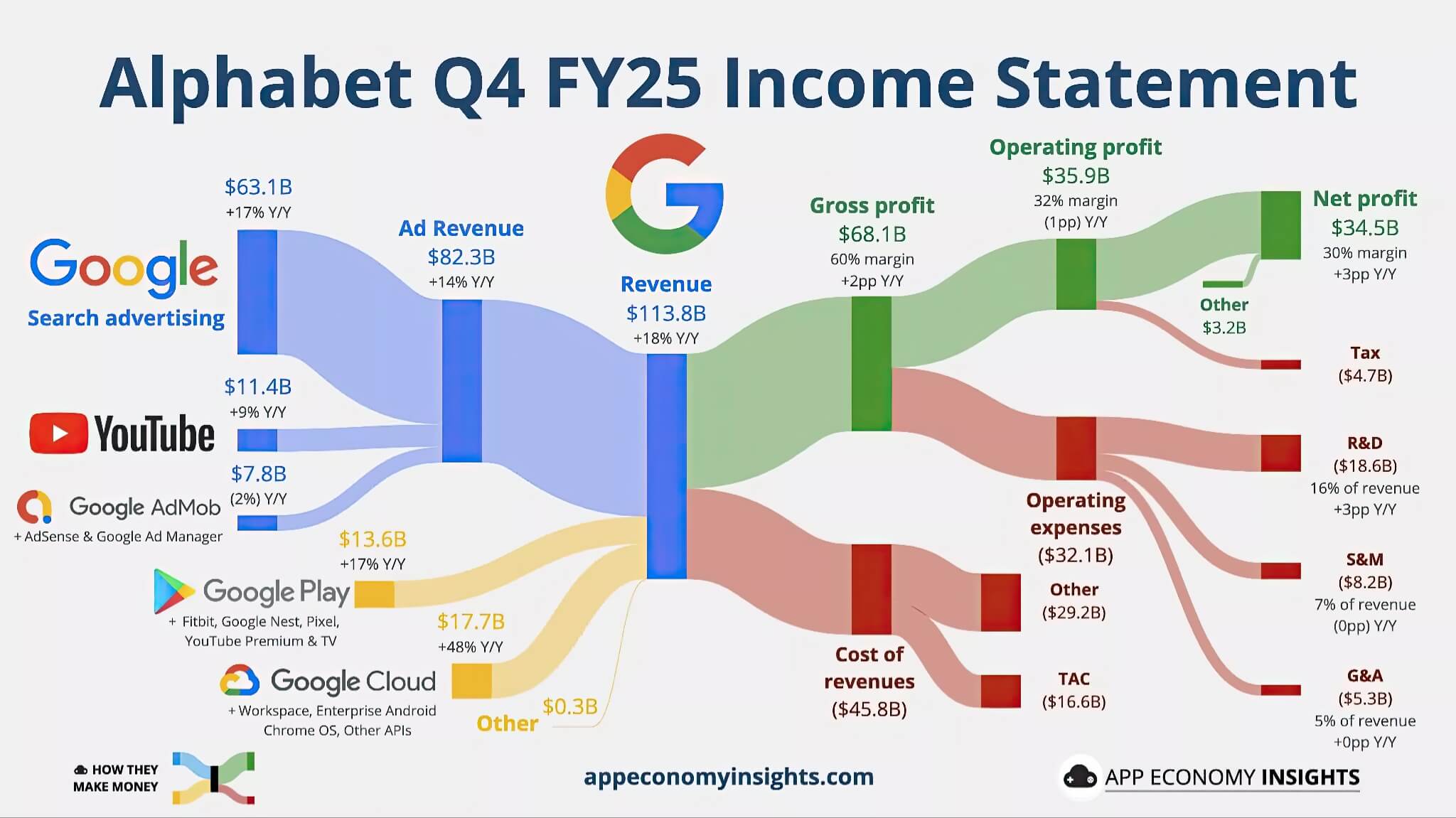 Google thắng lớn nhờ Gemini - Đoạt doanh thu kỷ lục
