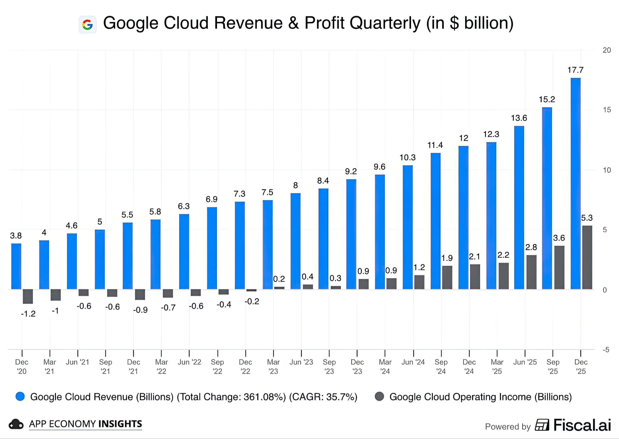 Google thắng lớn nhờ Gemini - Đoạt doanh thu kỷ lục