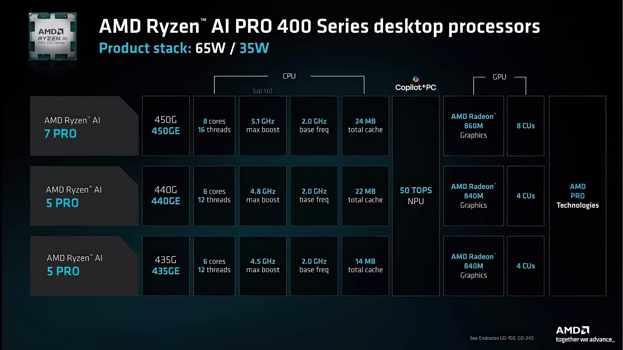 AMD ra mắt Ryzen AI 400 - Kỷ nguyên AI PC cho máy tính để bàn