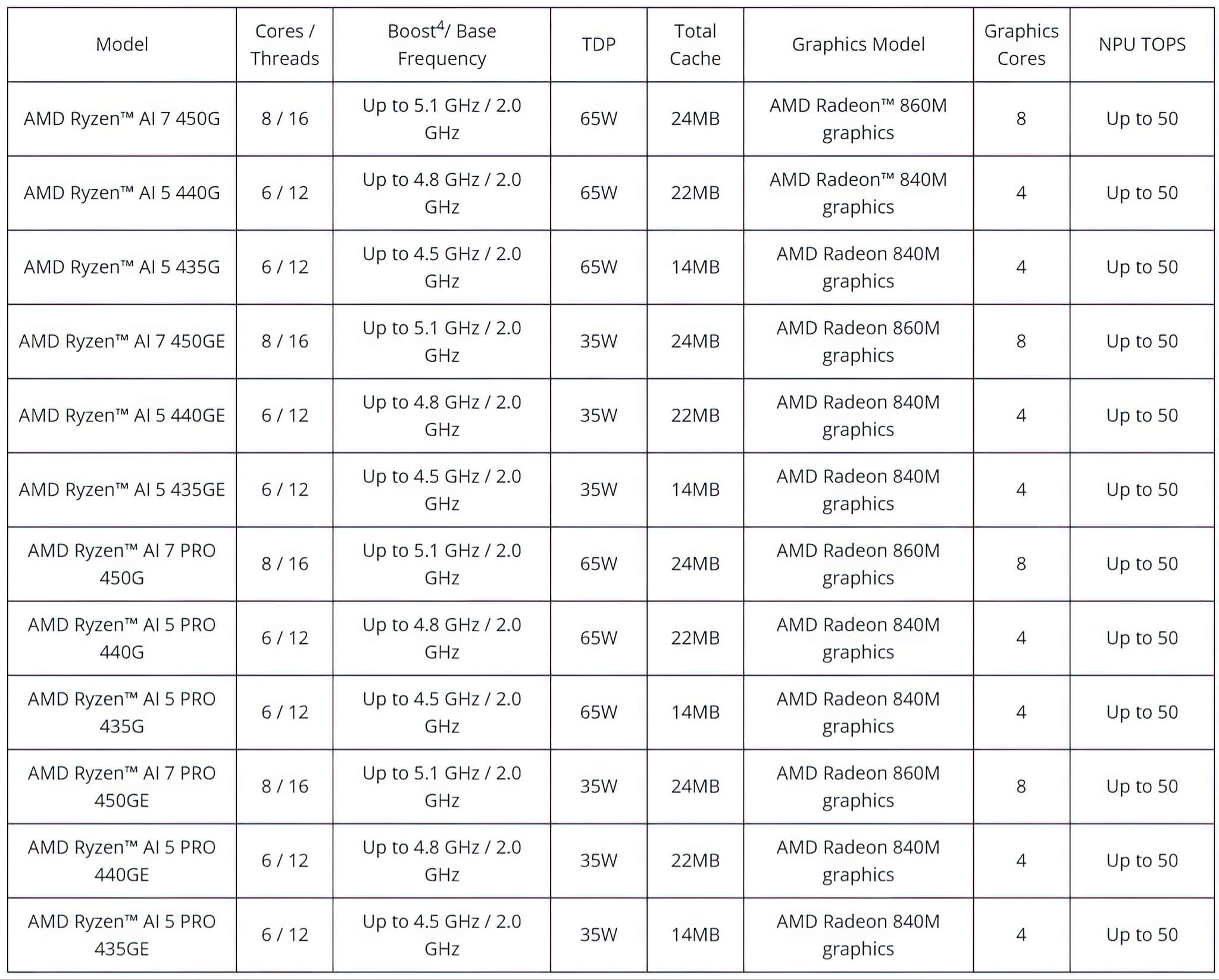 AMD ra mắt Ryzen AI 400 - Kỷ nguyên AI PC cho máy tính để bàn