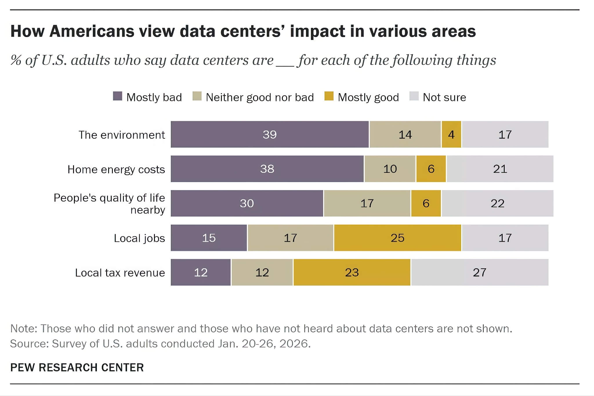 Nghịch lý AI Data Center và cơn khát việc làm của người Mỹ