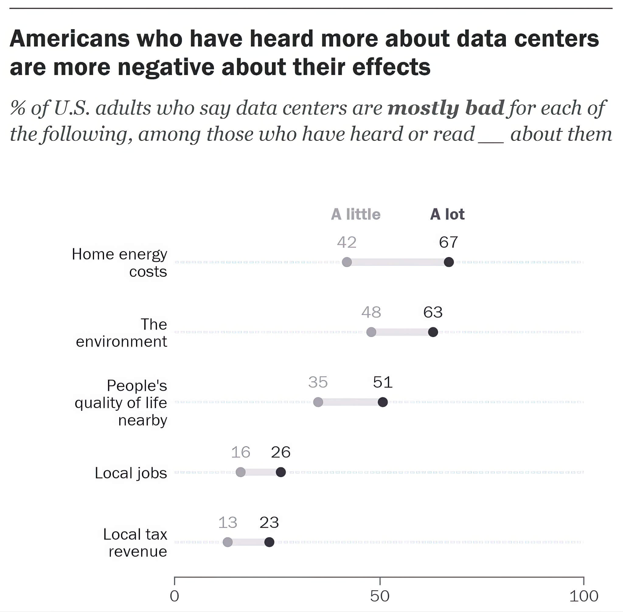 Nghịch lý AI Data Center và cơn khát việc làm của người Mỹ