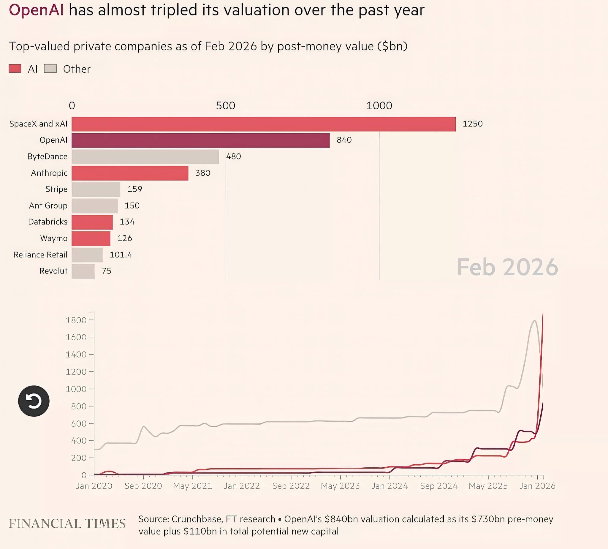 OpenAI nhận đầu tư 110 tỷ USD và tham vọng định giá 730 tỷ USD