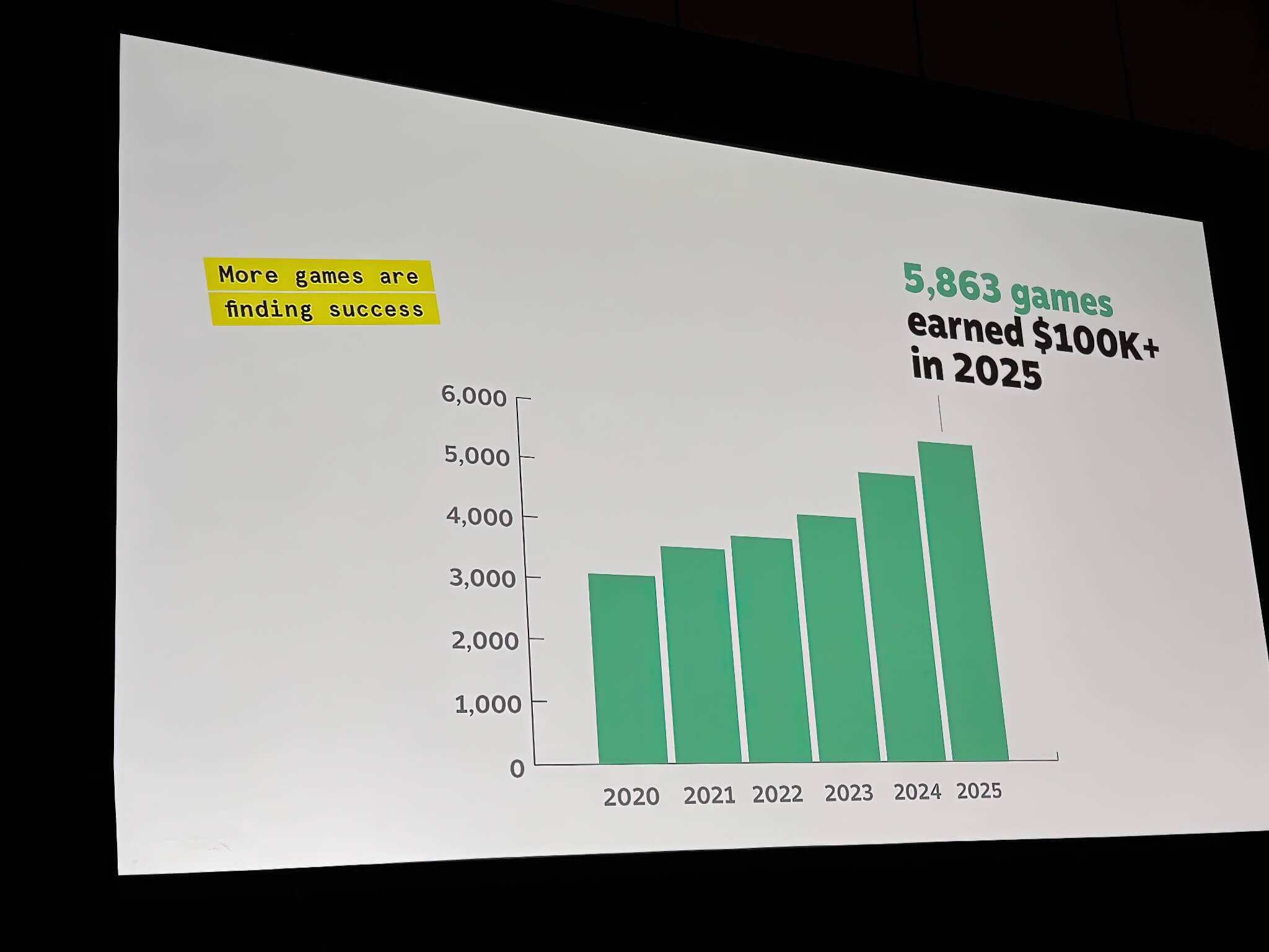 Steam và kỷ lục gần 6000 trò chơi hái ra tiền trong năm qua