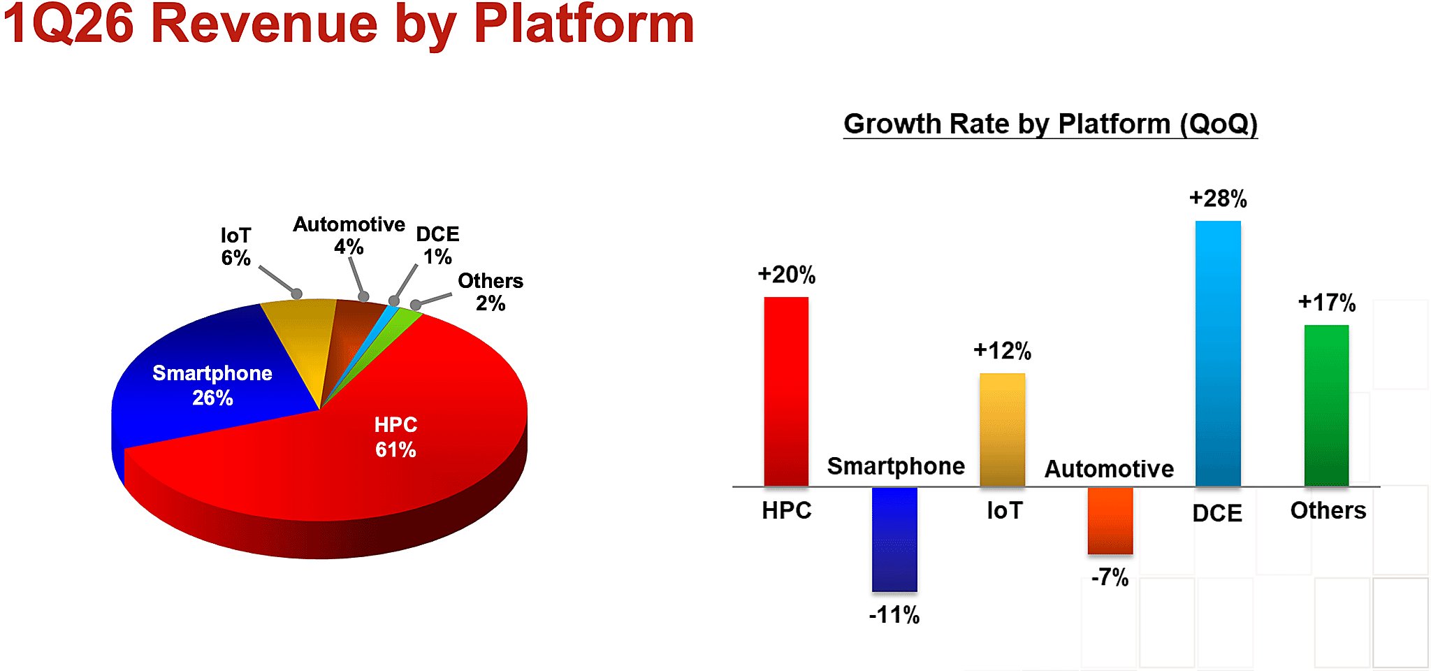 Vì sao TSMC tiếp tục tăng dự báo doanh thu và CapEx
