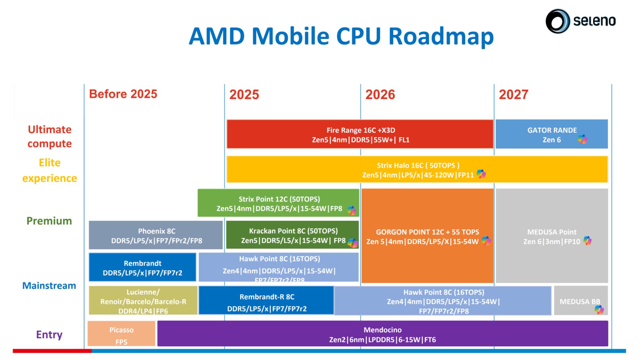 AMD Zen 6 chia lineup laptop ra sao giữa gaming và AI PC? AMD Zen 6 chia lineup laptop ra sao giữa gaming và AI PC?