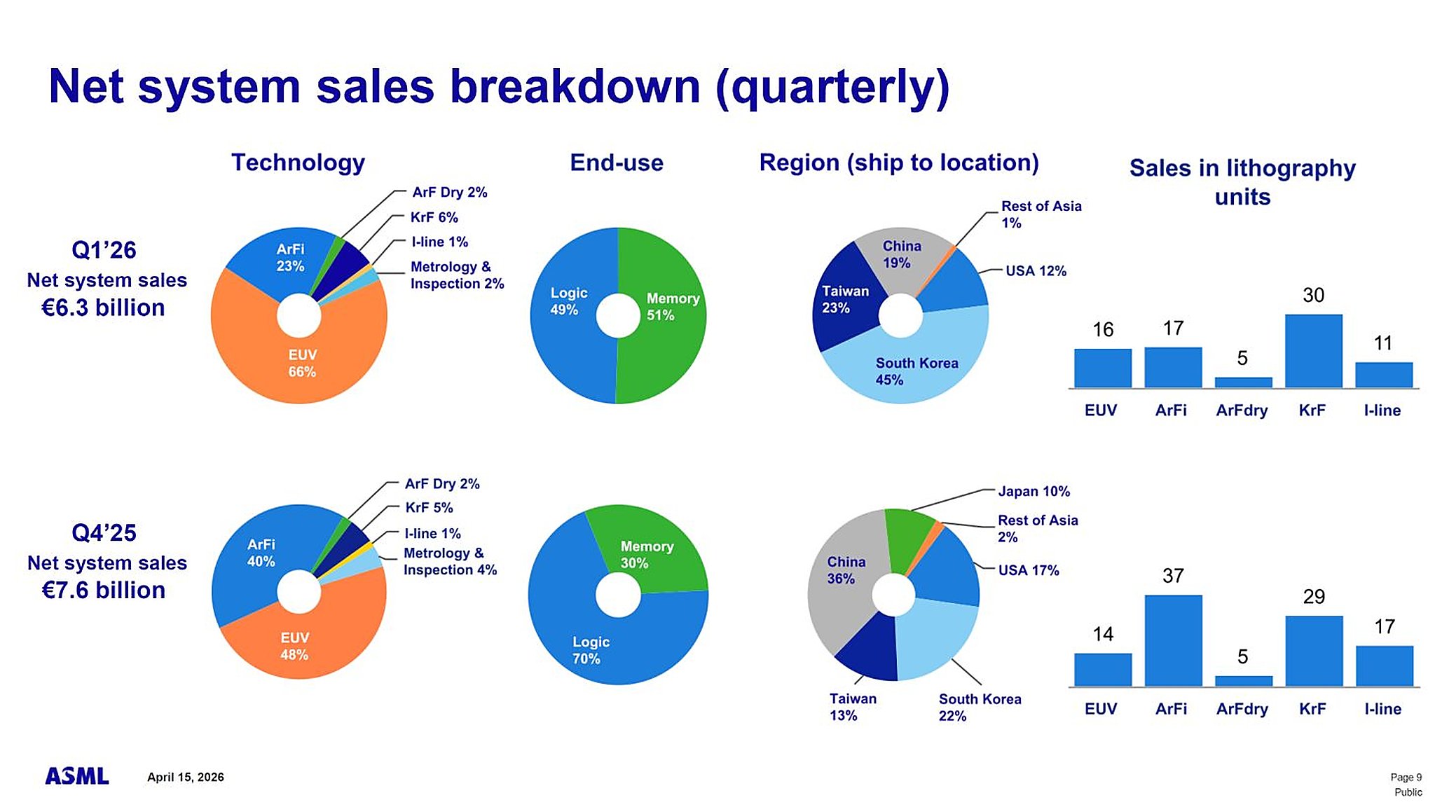 ASML đơn hàng chip nhớ vượt logic: EUV nóng cỡ nào?