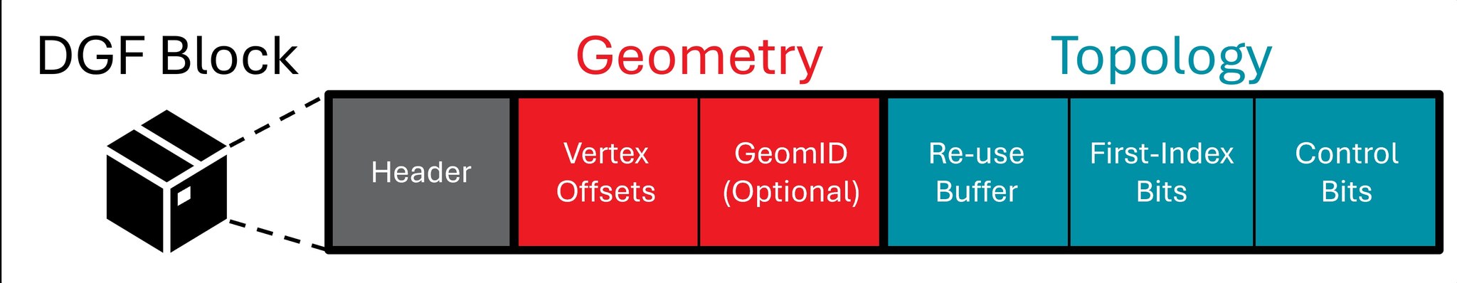 Sơ đồ block của AMD DGF cho ray tracing