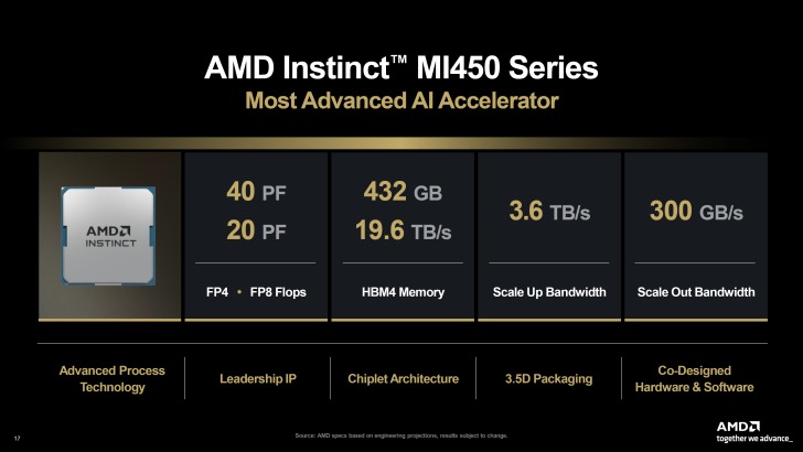 MI450 và MI500 cho thấy AMD không còn muốn chỉ là phương án thay thế MI450 và MI500 cho thấy AMD không còn muốn chỉ là phương án thay thế