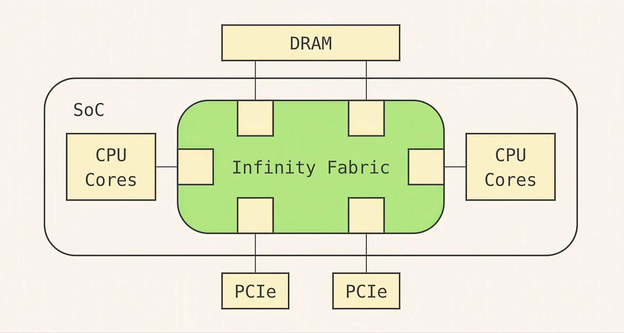 Fabricked Lộ điểm Yếu Infinity Fabric, Niềm Tin Vào Server Ai Và Cloud Amd Bị Thử Lửa