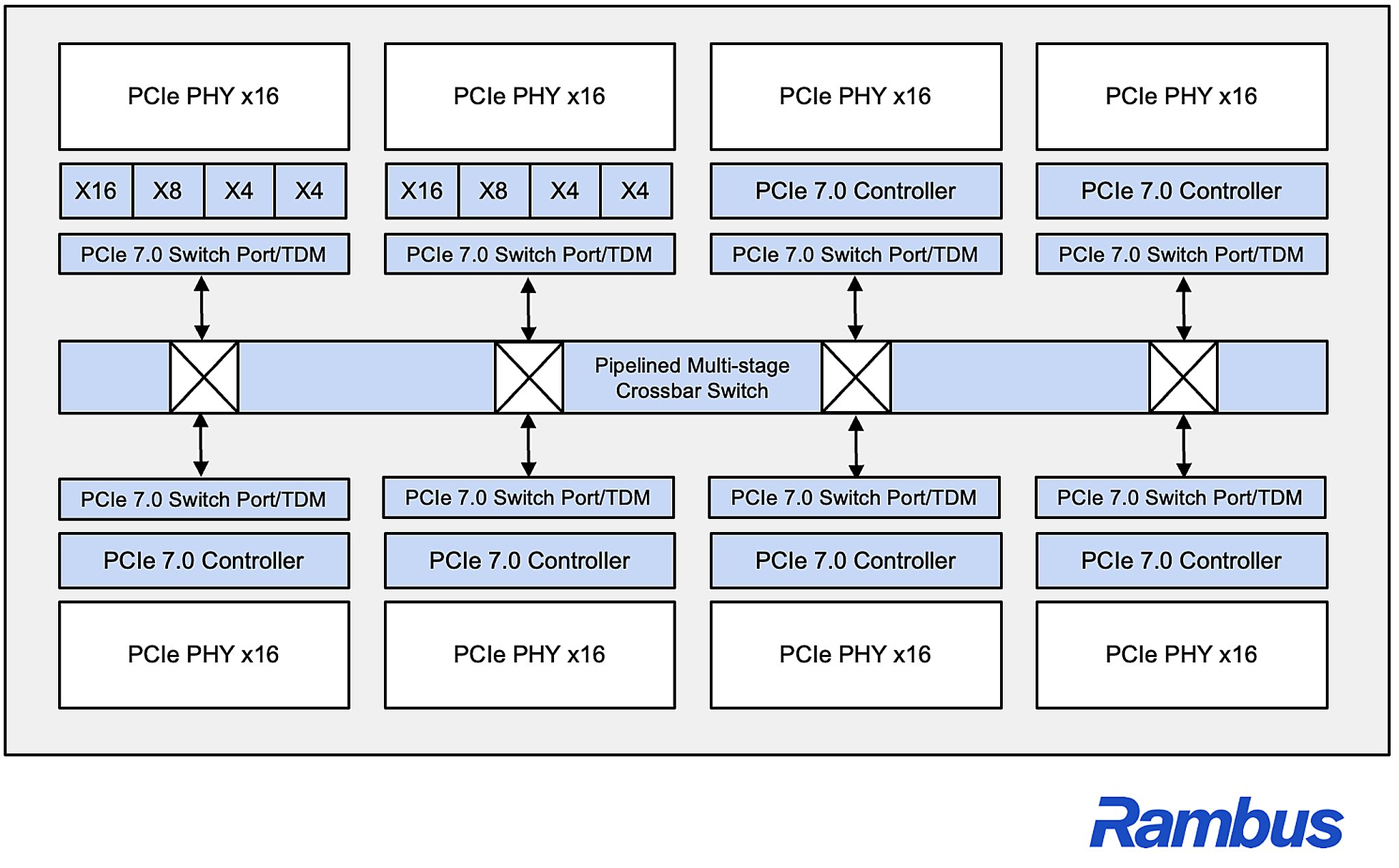 Vì sao PCIe 7.0 vẫn có thể nghẽn khi GPU AI ngày càng đói dữ liệu