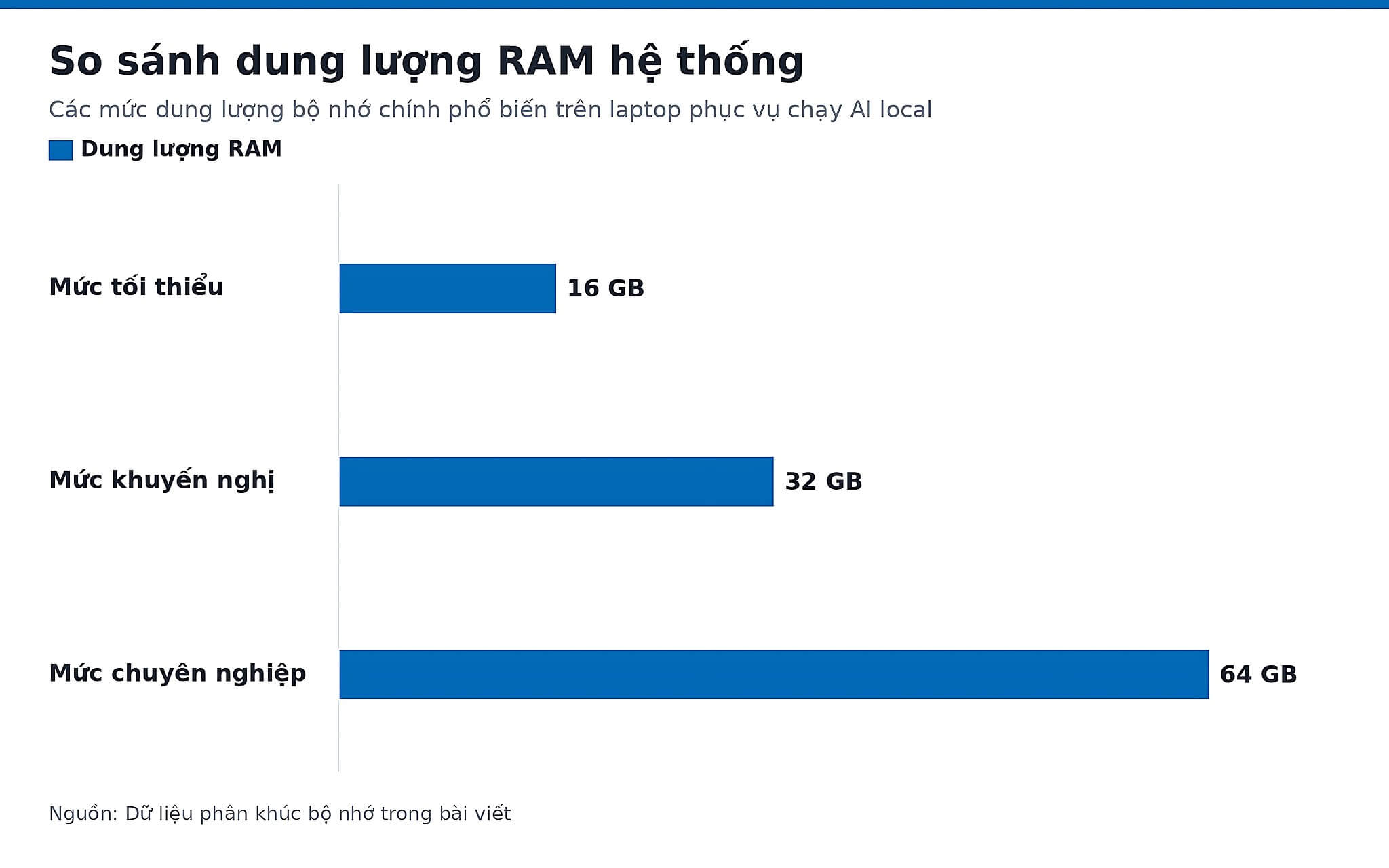 So sánh dung lượng RAM hệ thống