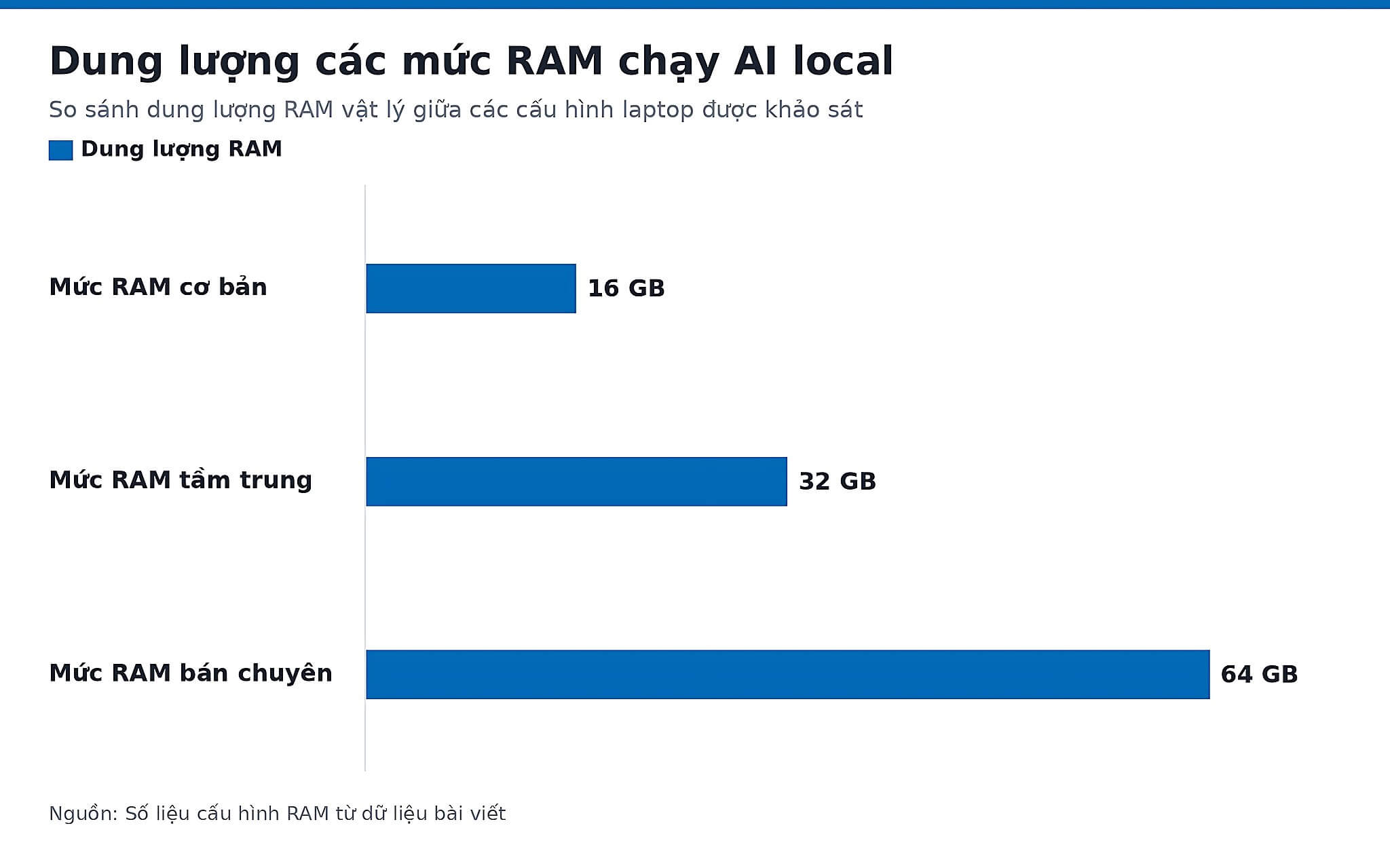 Dung lượng các mức RAM chạy AI local