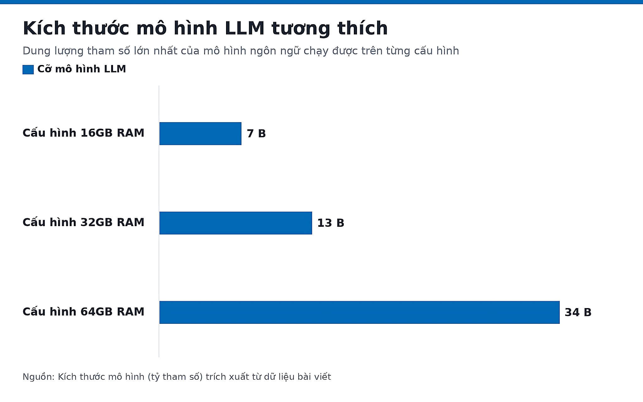 Kích thước mô hình LLM tương thích