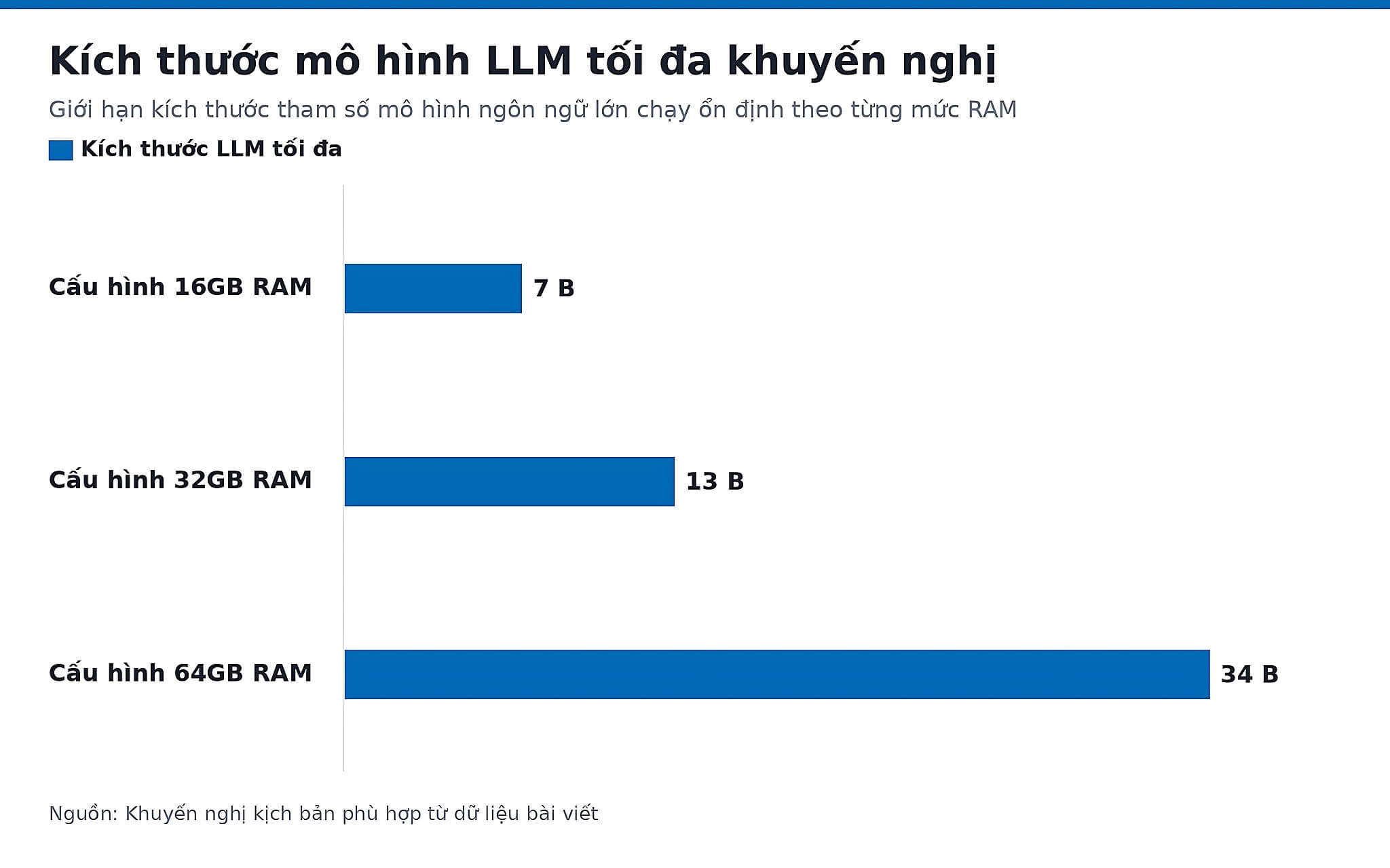 Kích thước mô hình LLM tối đa khuyến nghị