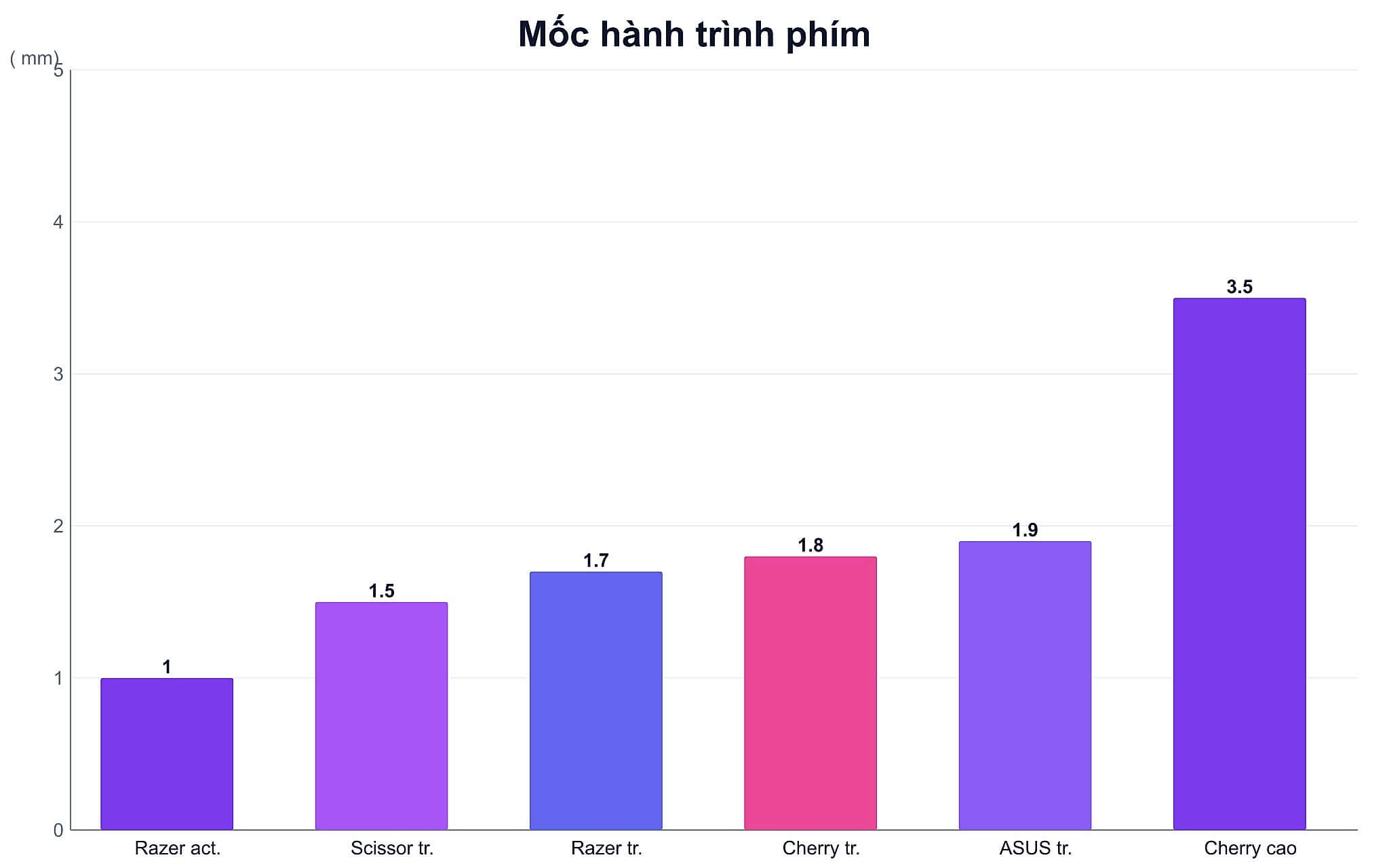 Biểu đồ so sánh mốc hành trình phím optical và phím membrane