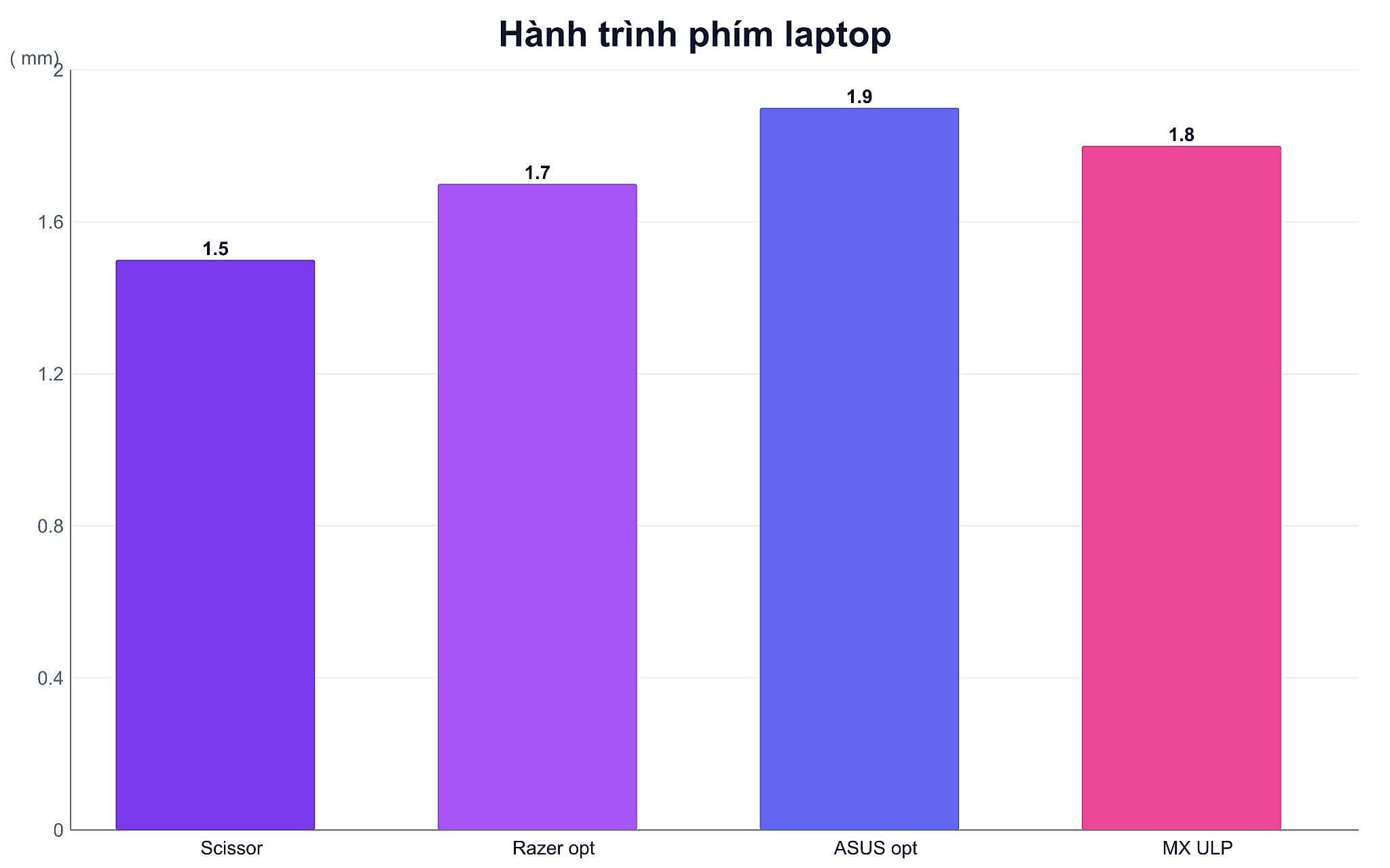 Biểu đồ hành trình phím trên các loại bàn phím laptop