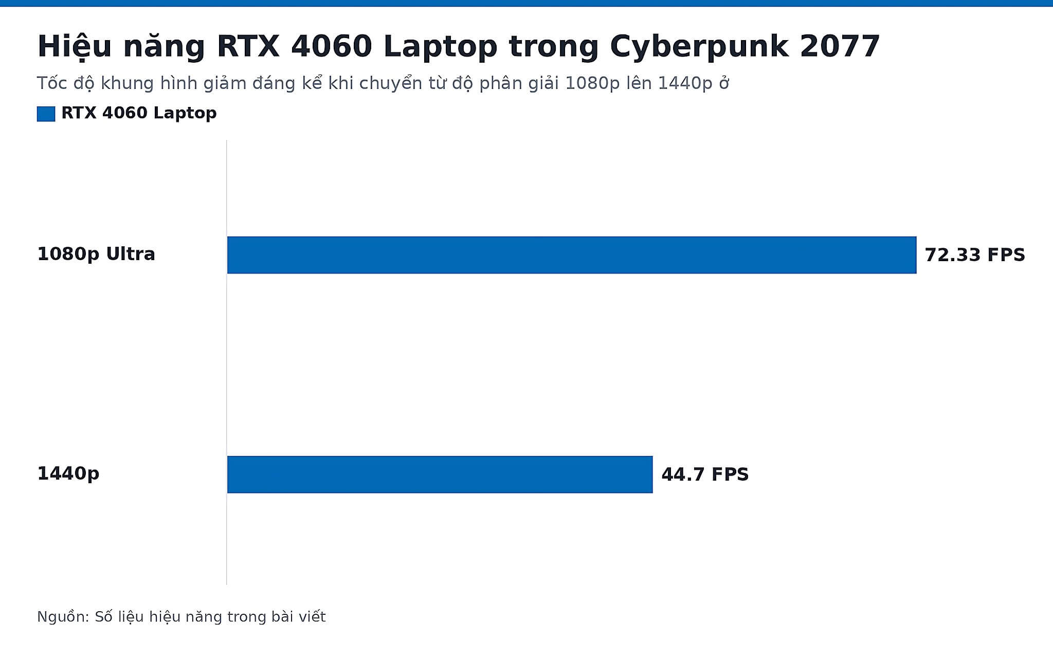 Hiệu năng RTX 4060 Laptop trong Cyberpunk 2077