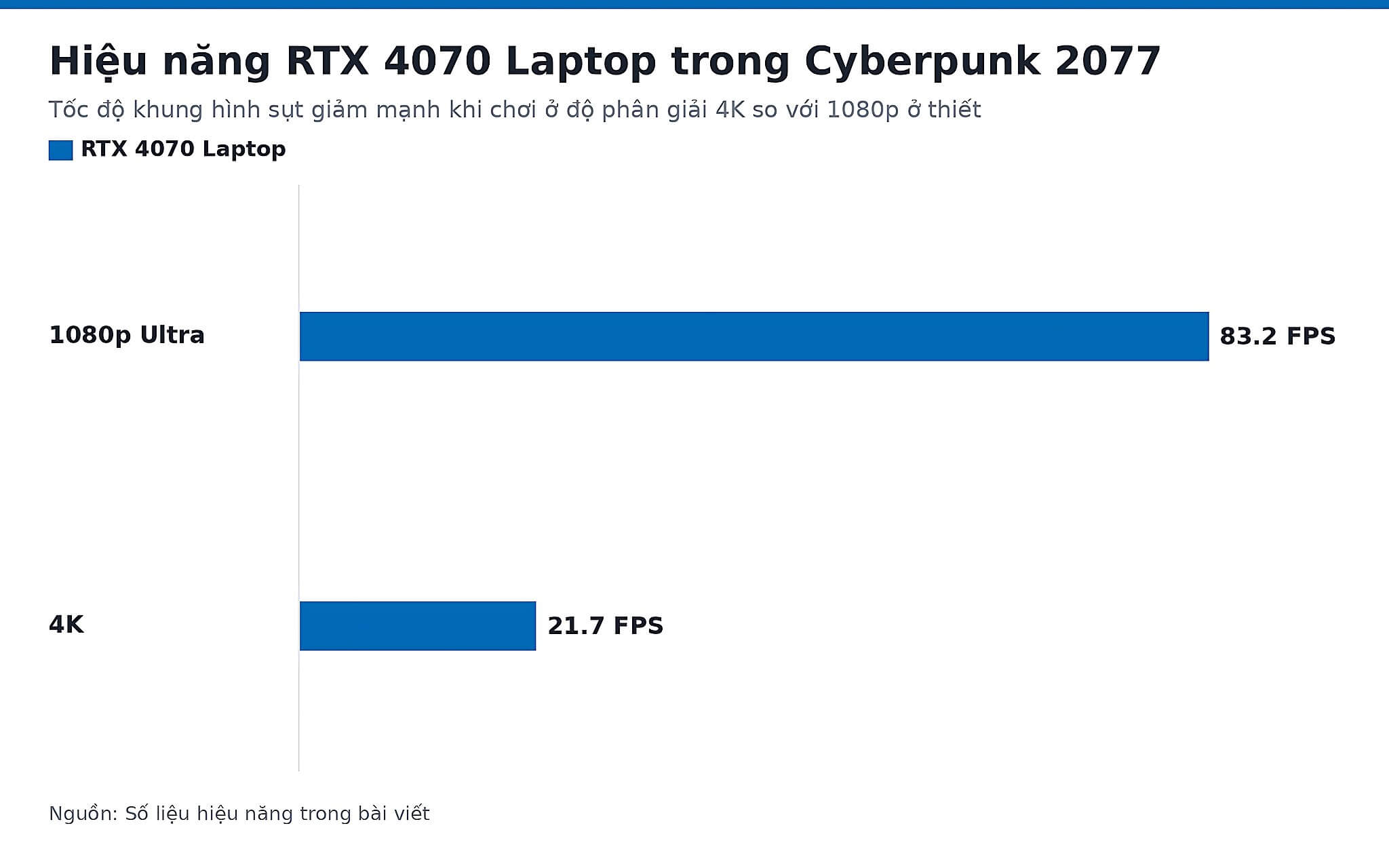 Hiệu năng RTX 4070 Laptop trong Cyberpunk 2077