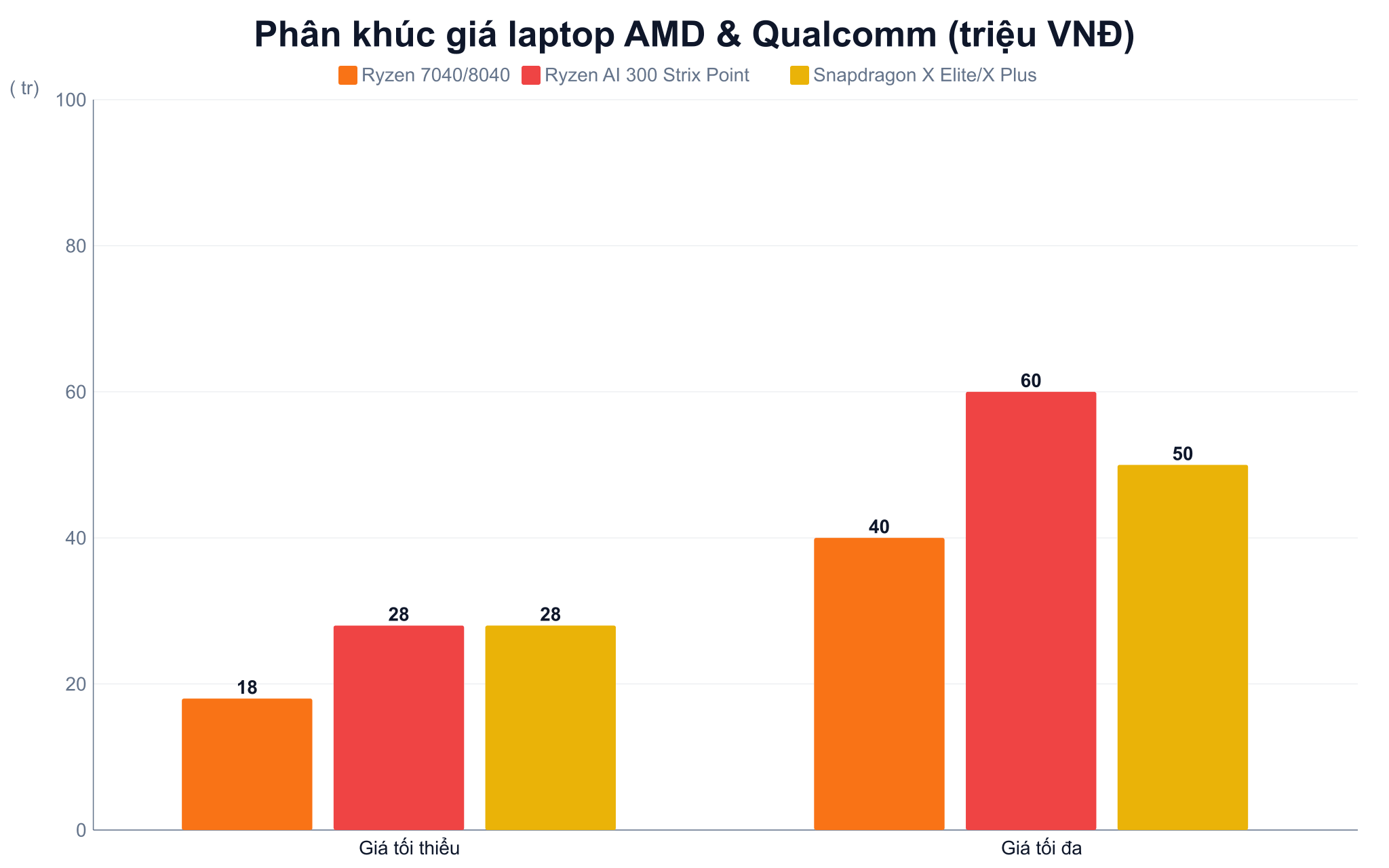 Phân khúc giá laptop chip AMD và Qualcomm, đơn vị triệu VNĐ
