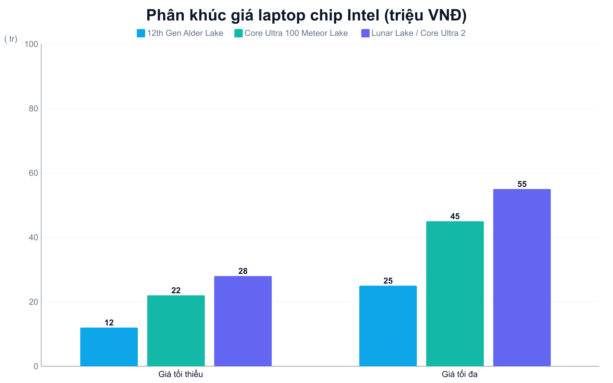 Phân khúc giá laptop chip Intel qua các thế hệ, đơn vị triệu VNĐ