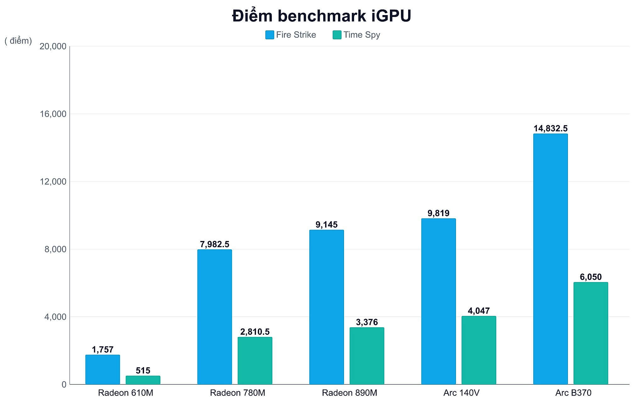 Biểu đồ điểm benchmark các nhân đồ họa tích hợp iGPU laptop