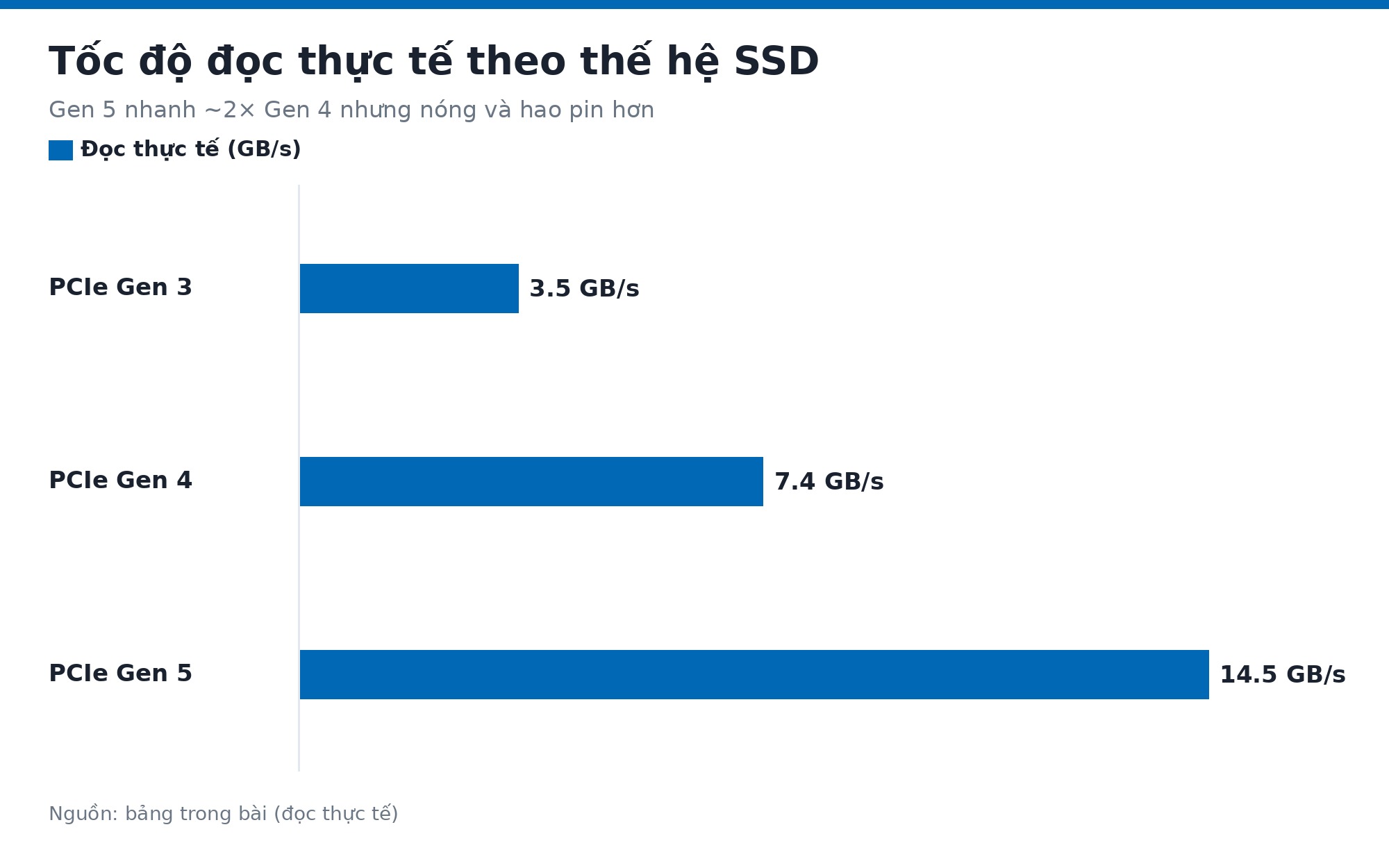 Biểu đồ tốc độ đọc thực tế của SSD PCIe Gen 3, Gen 4 và Gen 5 khi bị giới hạn nhiệt trên laptop