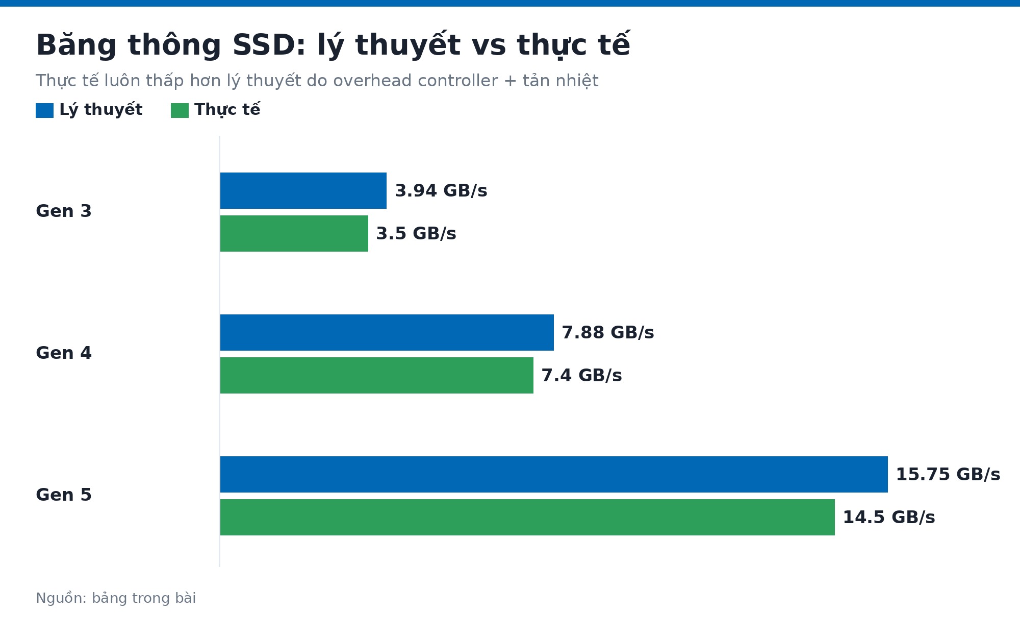 Biểu đồ băng thông SSD lý thuyết so với tốc độ thực tế theo từng thế hệ PCIe