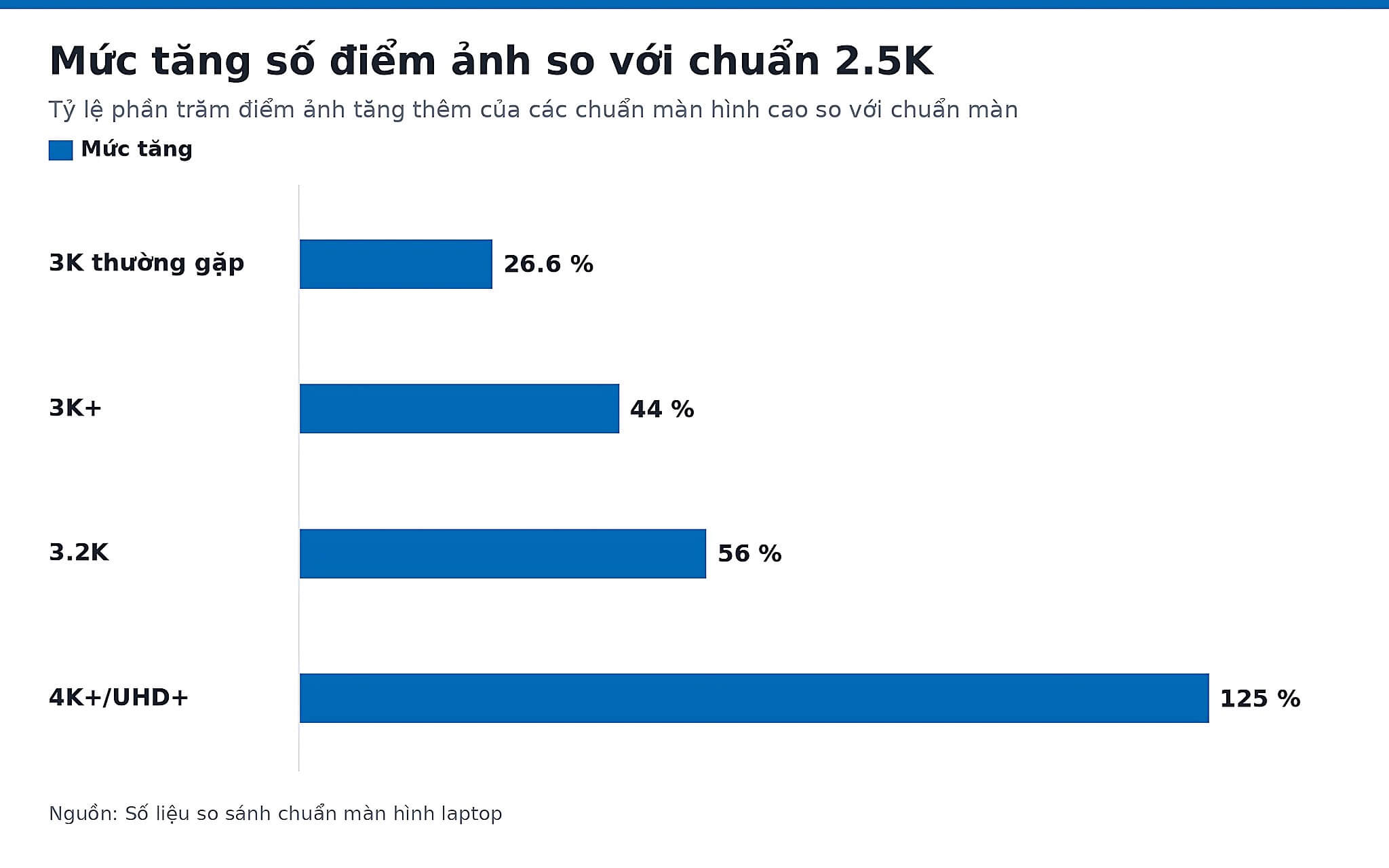 Mức tăng số điểm ảnh của màn hình 3K 120Hz so với chuẩn 2,5K