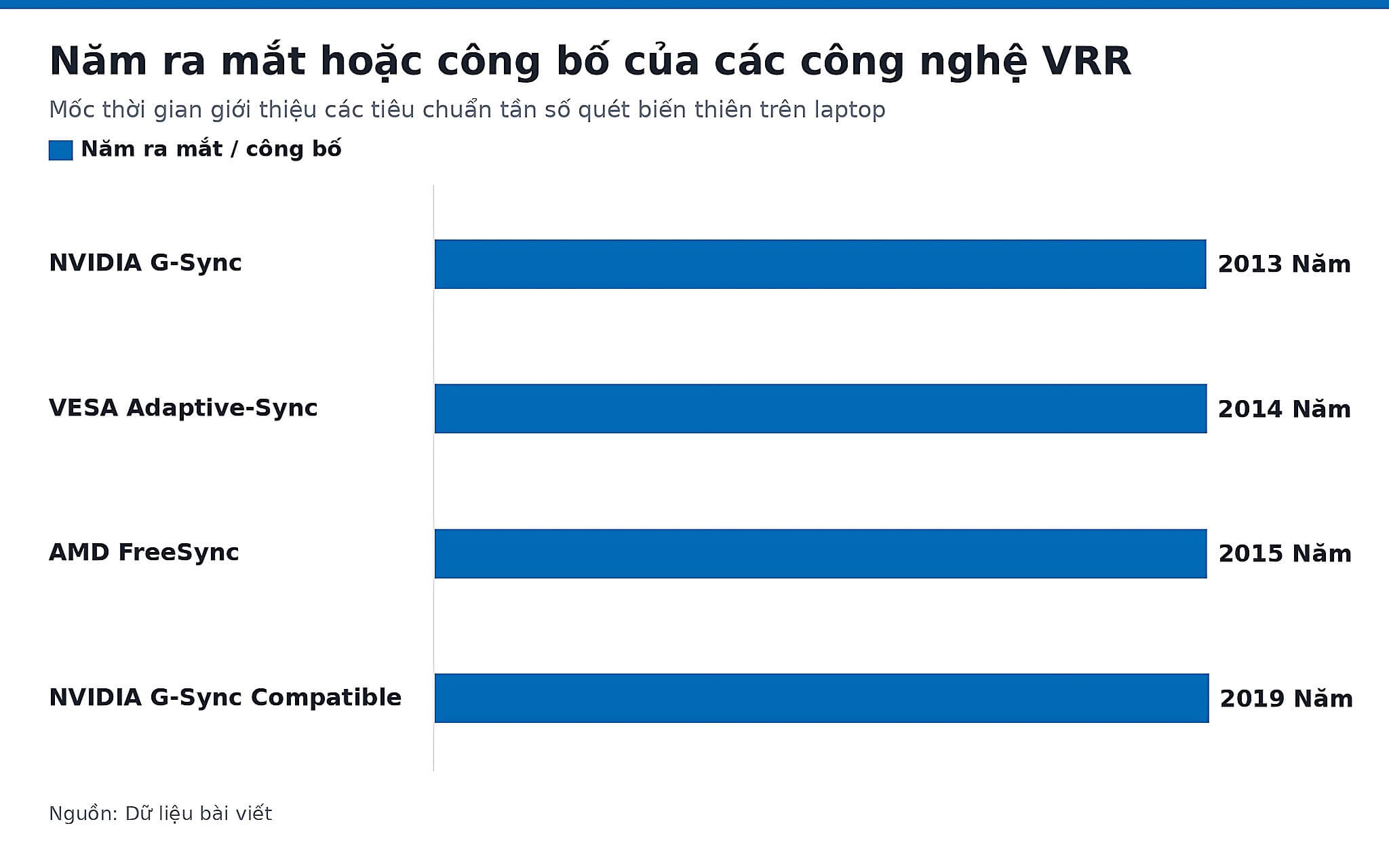 Năm ra mắt hoặc công bố của các công nghệ VRR