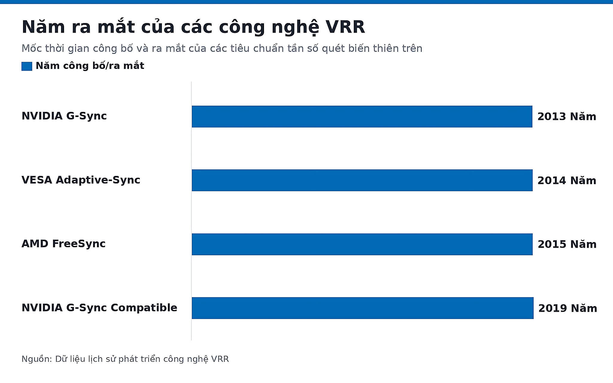 Năm ra mắt của các công nghệ VRR