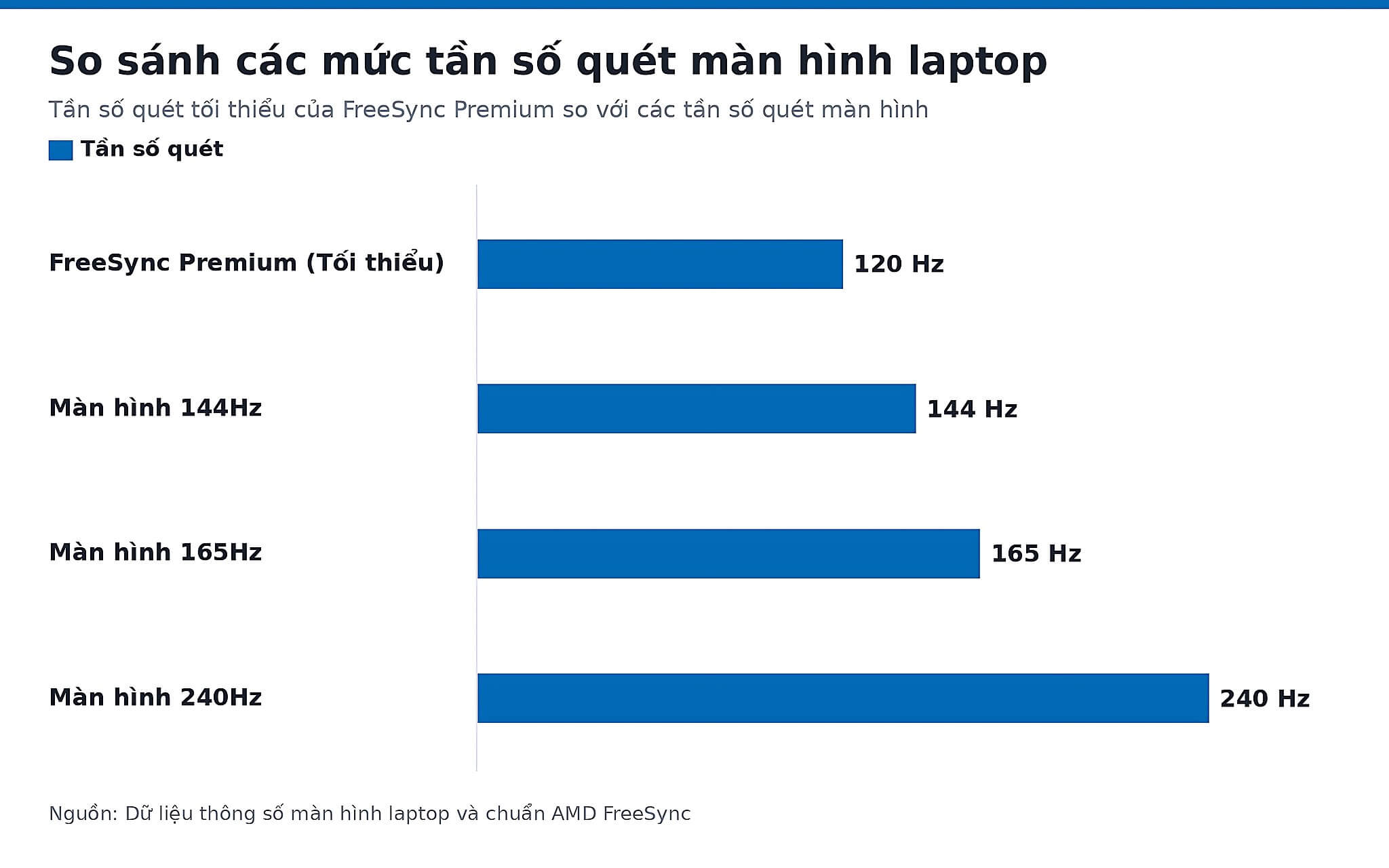 So sánh các mức tần số quét màn hình laptop