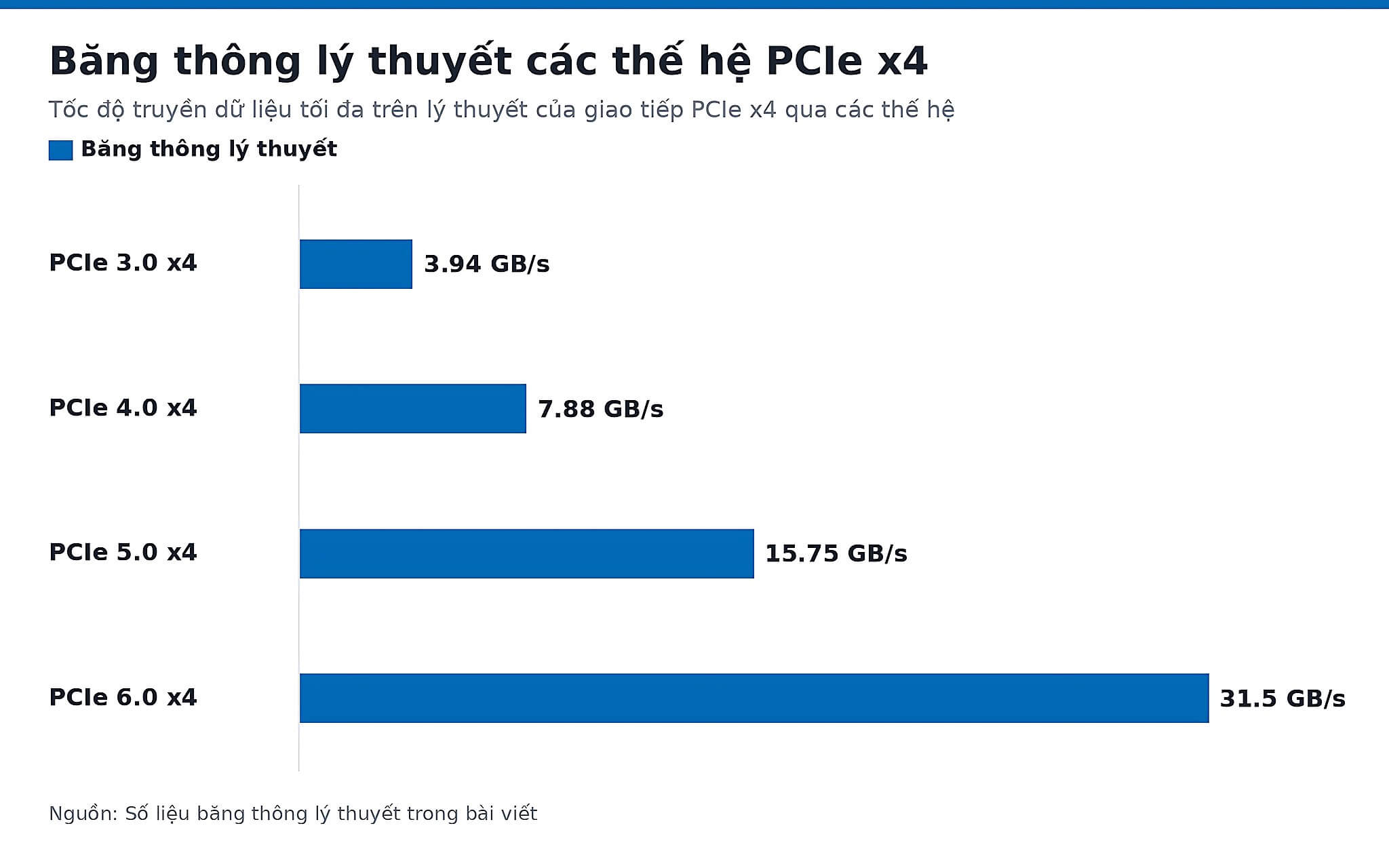 Băng thông lý thuyết các thế hệ PCIe x4 Băng thông lý thuyết các thế hệ PCIe x4