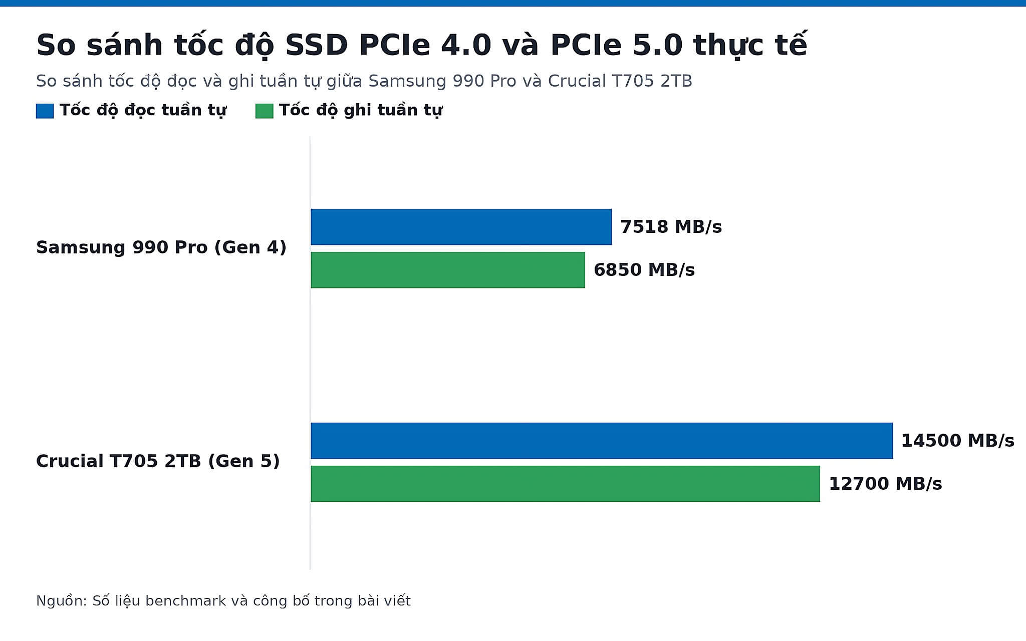 So sánh tốc độ SSD PCIe 4.0 và PCIe 5.0 thực tế So sánh tốc độ SSD PCIe 4.0 và PCIe 5.0 thực tế