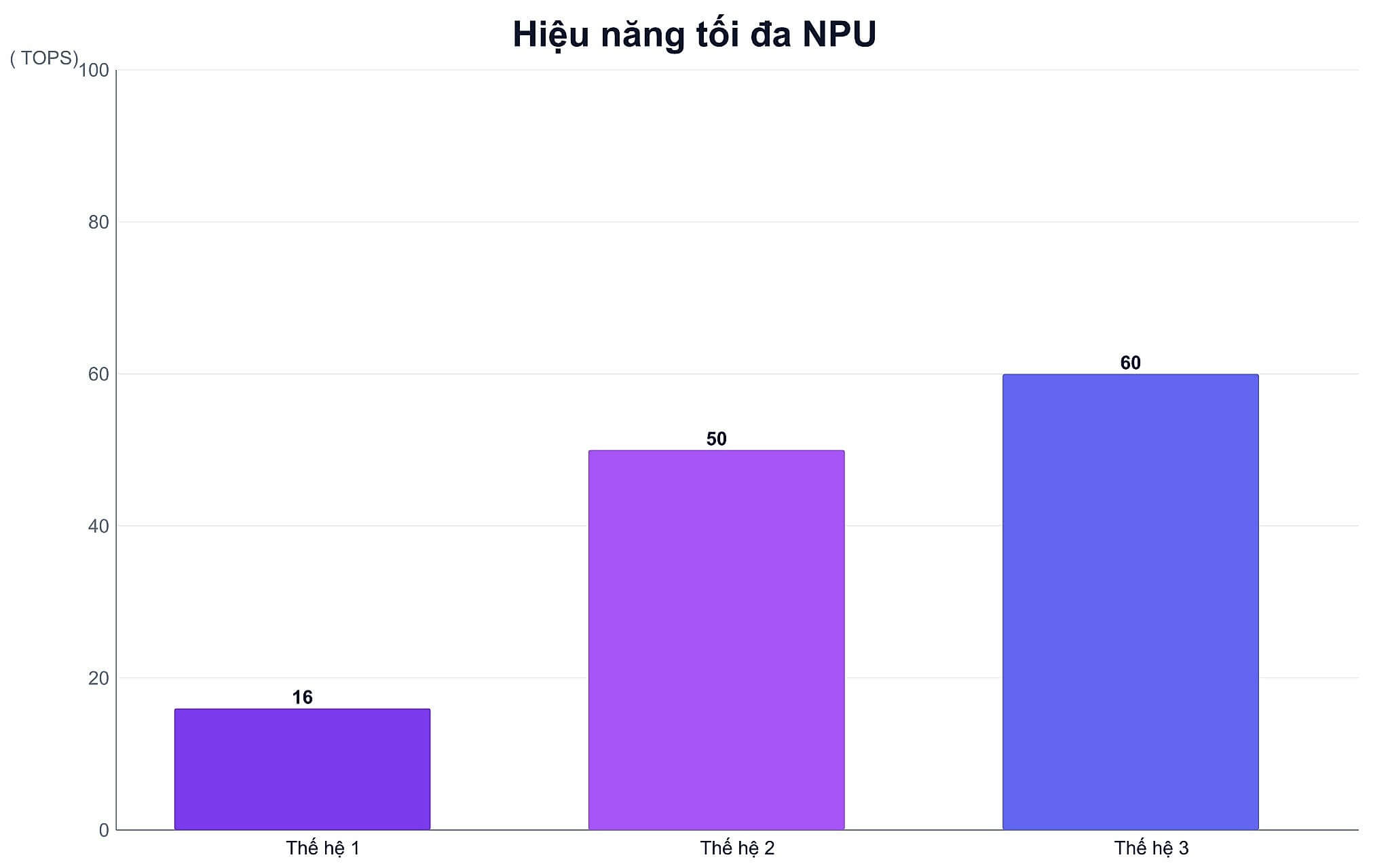 Biểu đồ hiệu năng NPU khi xử lý hiệu ứng webcam trong cuộc họp Biểu đồ hiệu năng NPU khi xử lý hiệu ứng webcam trong cuộc họp