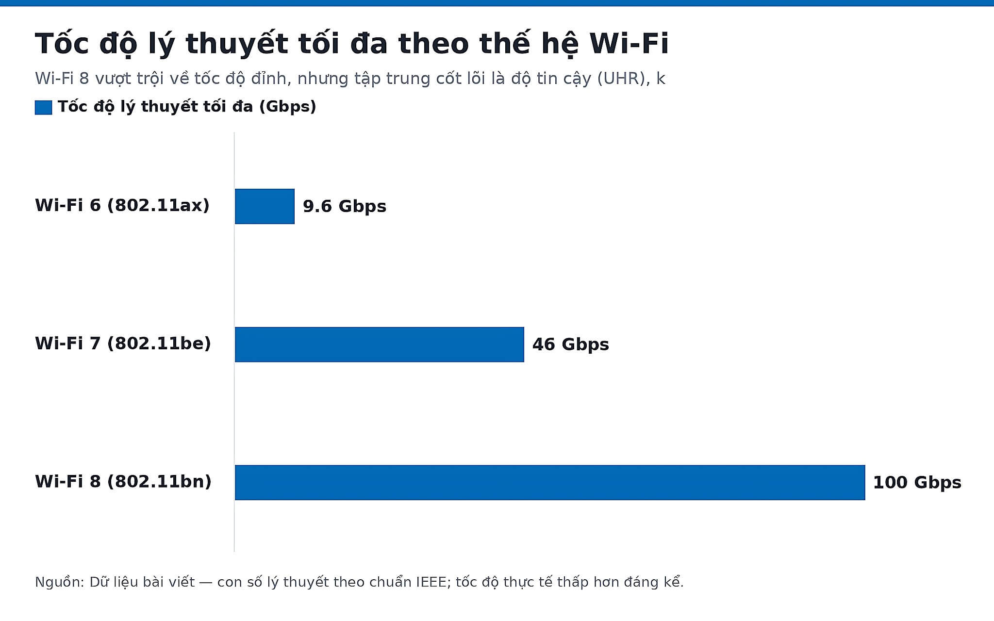 Tốc độ lý thuyết tối đa theo thế hệ Wi-Fi Biểu đồ tốc độ lý thuyết tối đa theo thế hệ Wi-Fi từ Wi-Fi 6 đến Wi-Fi 8