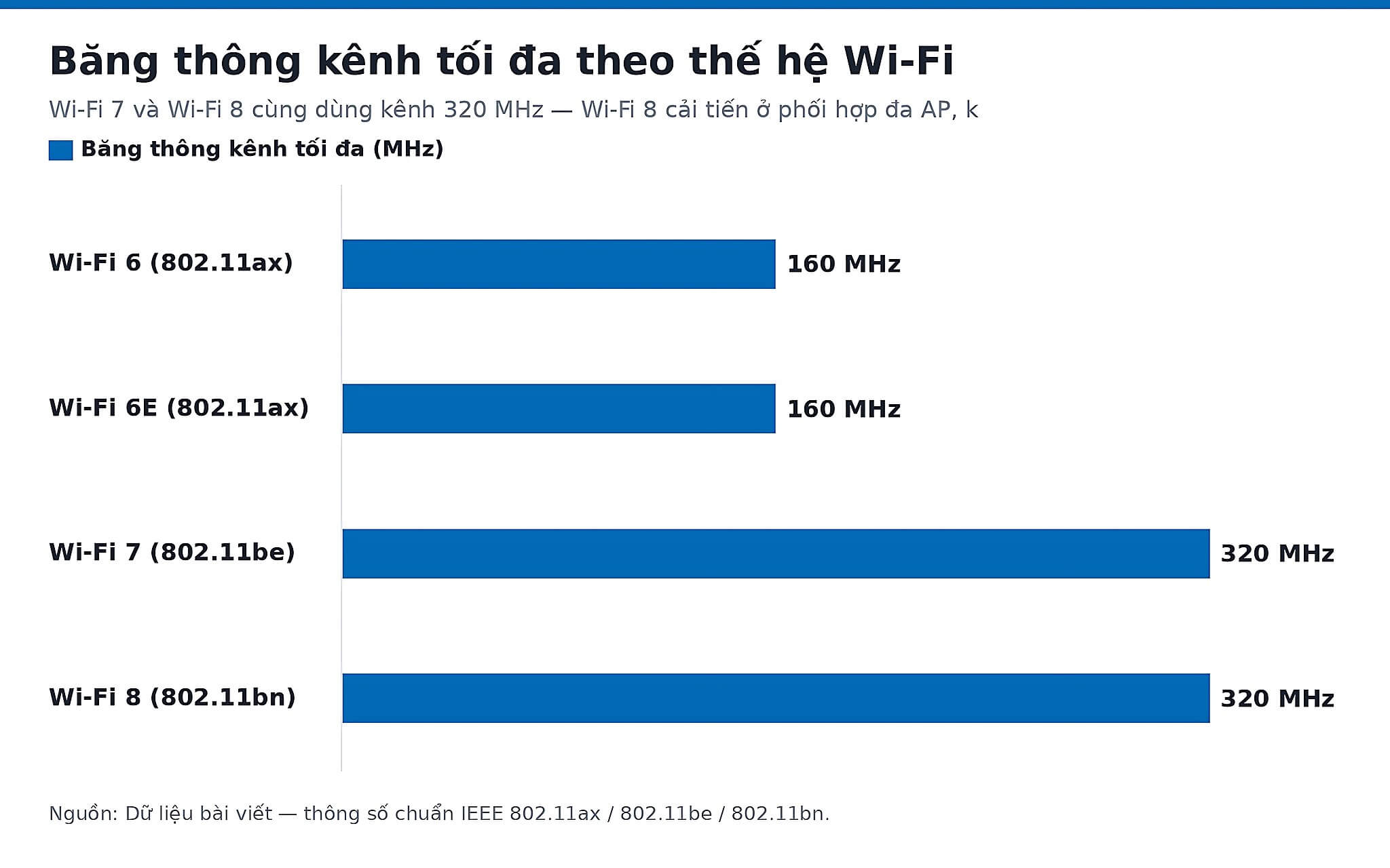 Băng thông kênh tối đa theo thế hệ Wi-Fi Biểu đồ băng thông kênh tối đa theo thế hệ Wi-Fi từ 160 MHz đến 320 MHz