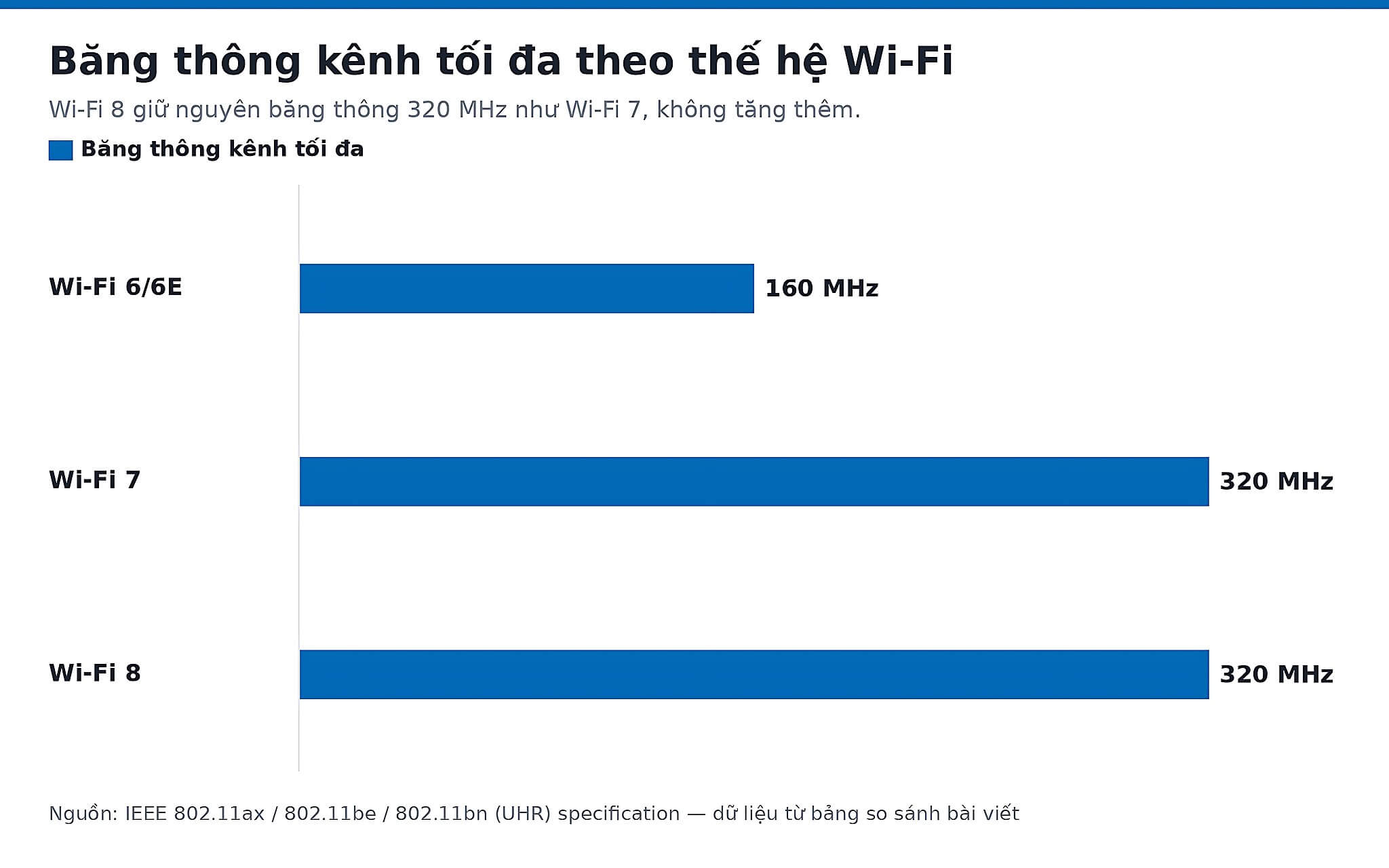Biểu đồ băng thông kênh tối đa theo thế hệ Wi-Fi từ Wi-Fi 6 đến Wi-Fi 8
