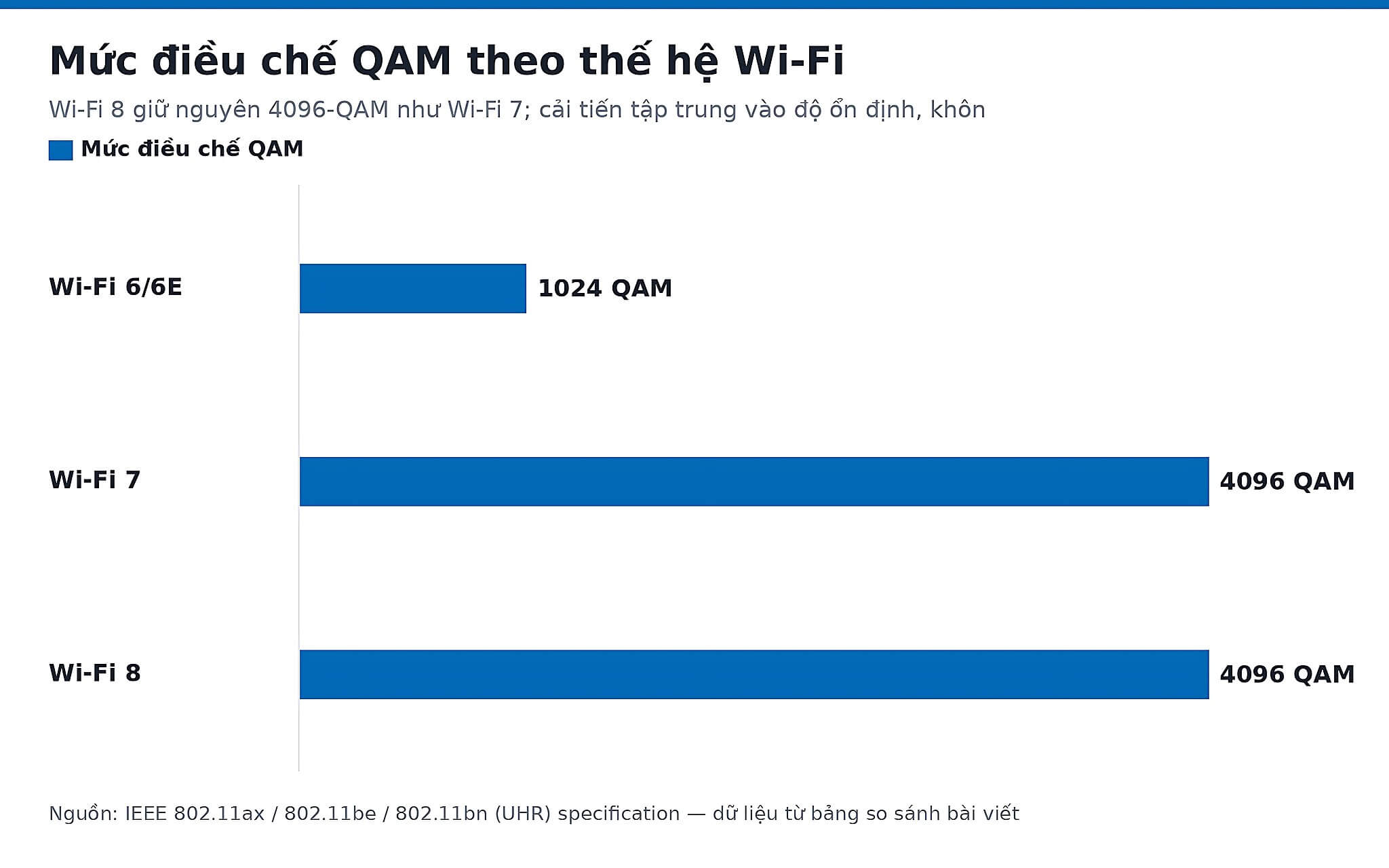 Biểu đồ mức điều chế QAM theo thế hệ Wi-Fi từ 1024-QAM đến 4096-QAM
